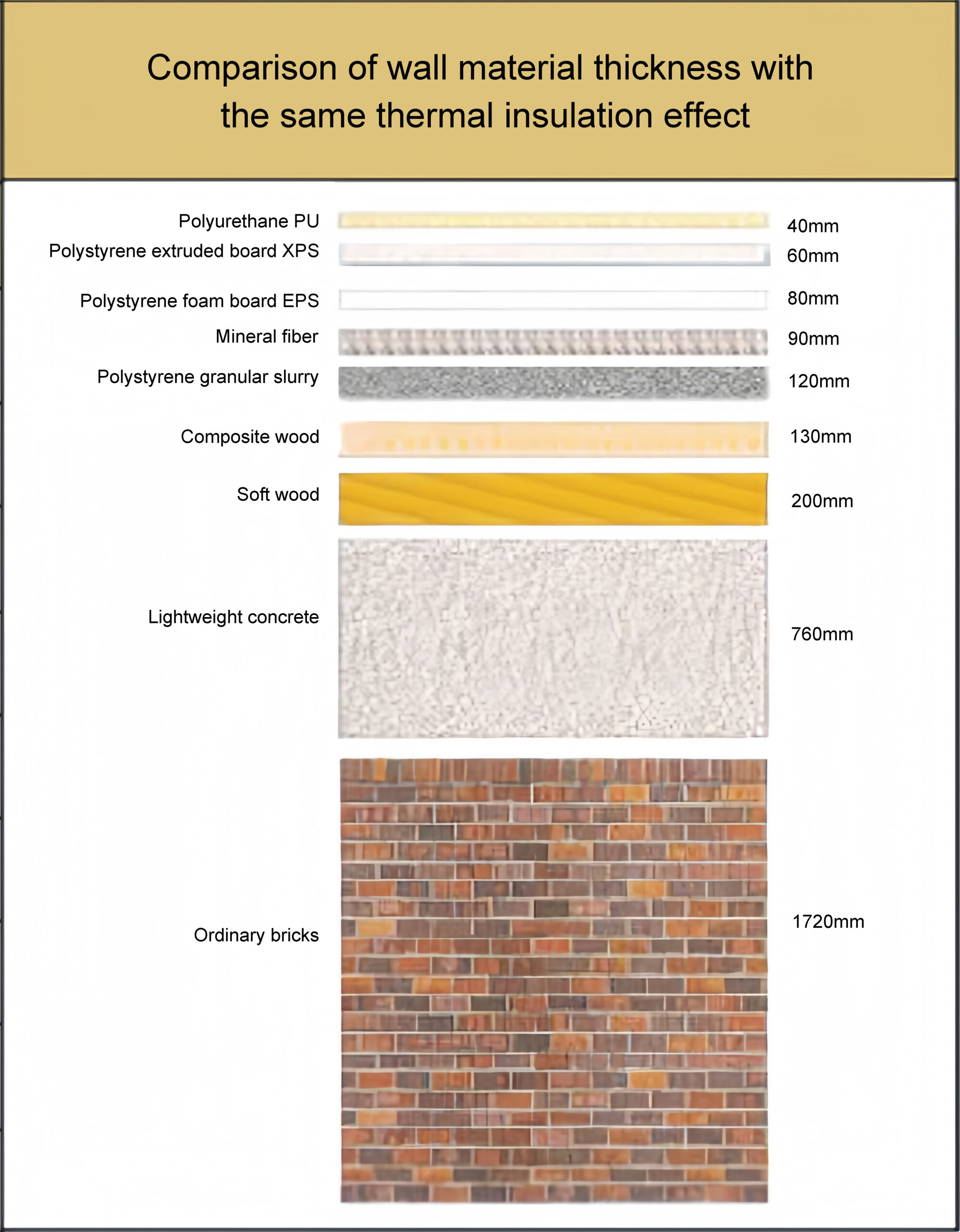 Comparison of wall material thickness with the same thermal insulation effect