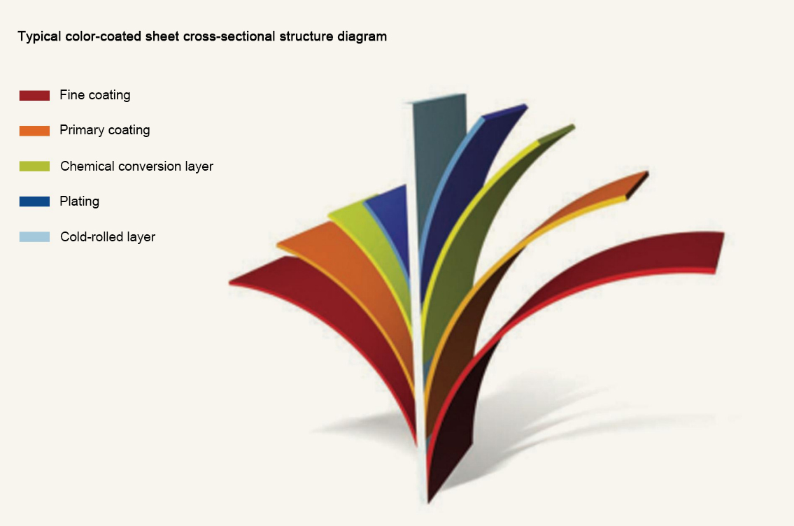 Color-Coated Steel Panels (CCSP)