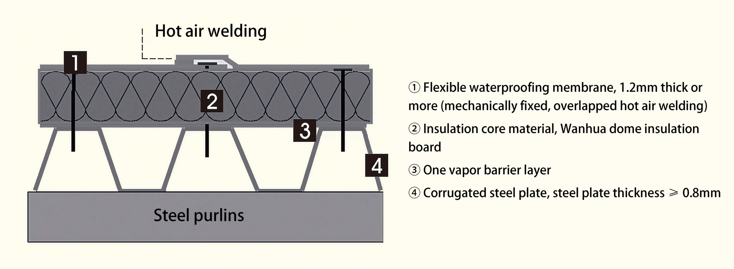 Single layer waterproof membrane roofing system profile