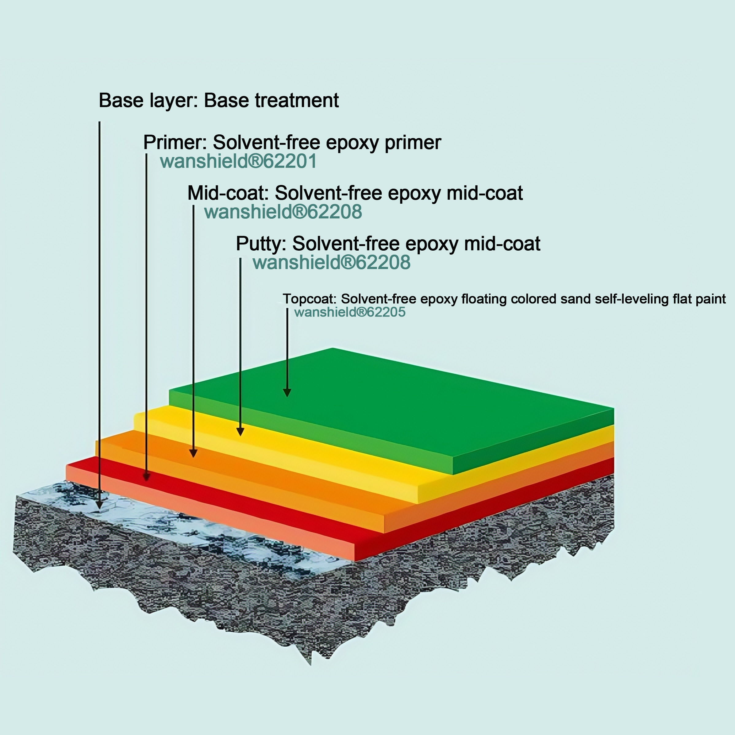 Solvent-free epoxy floating colored sand self-leveling floor system