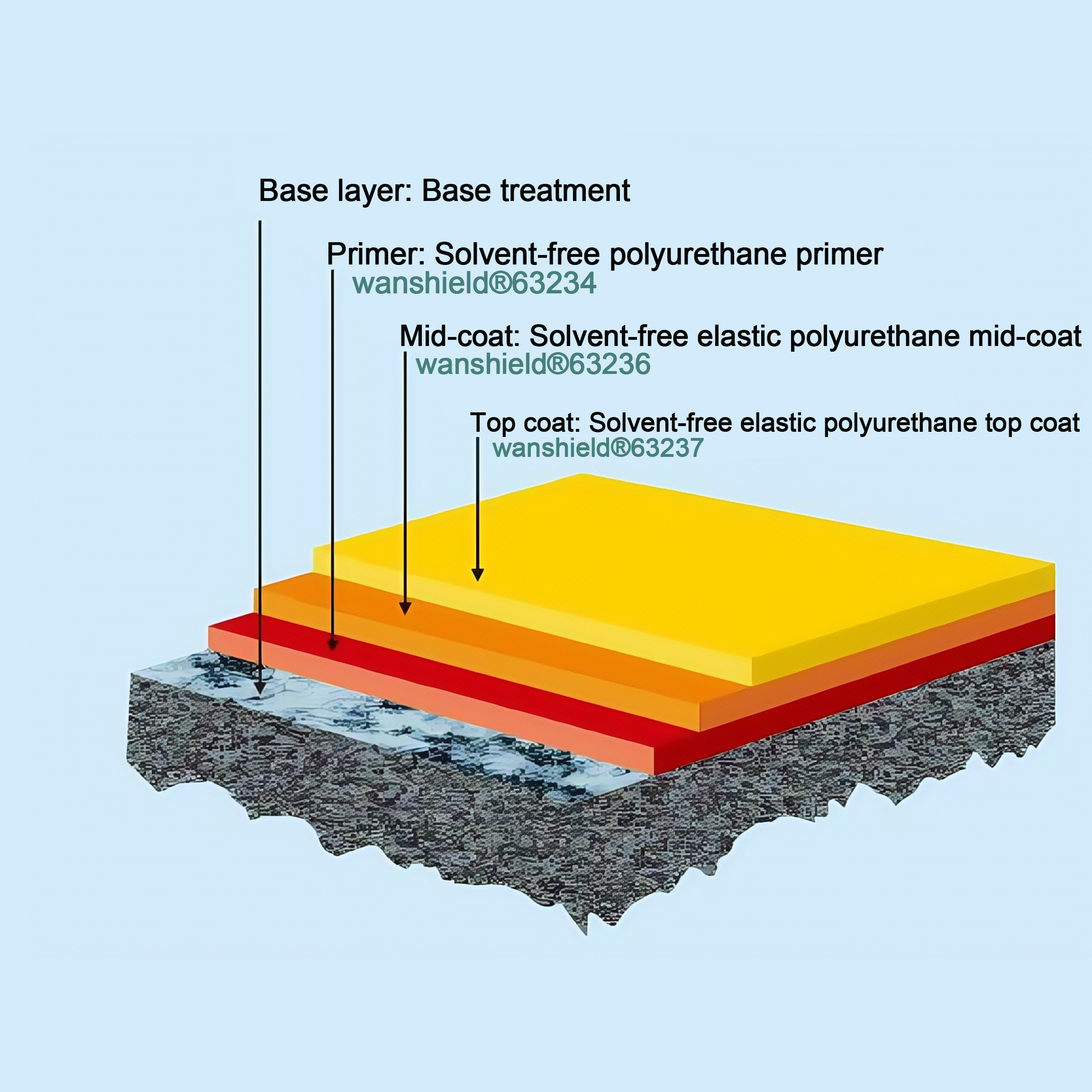 Water-based polyurethane floor systemExcellent corrosion resistance, good water resistance, high temperature sterilization, wear and scratch resistance, good aesthetics