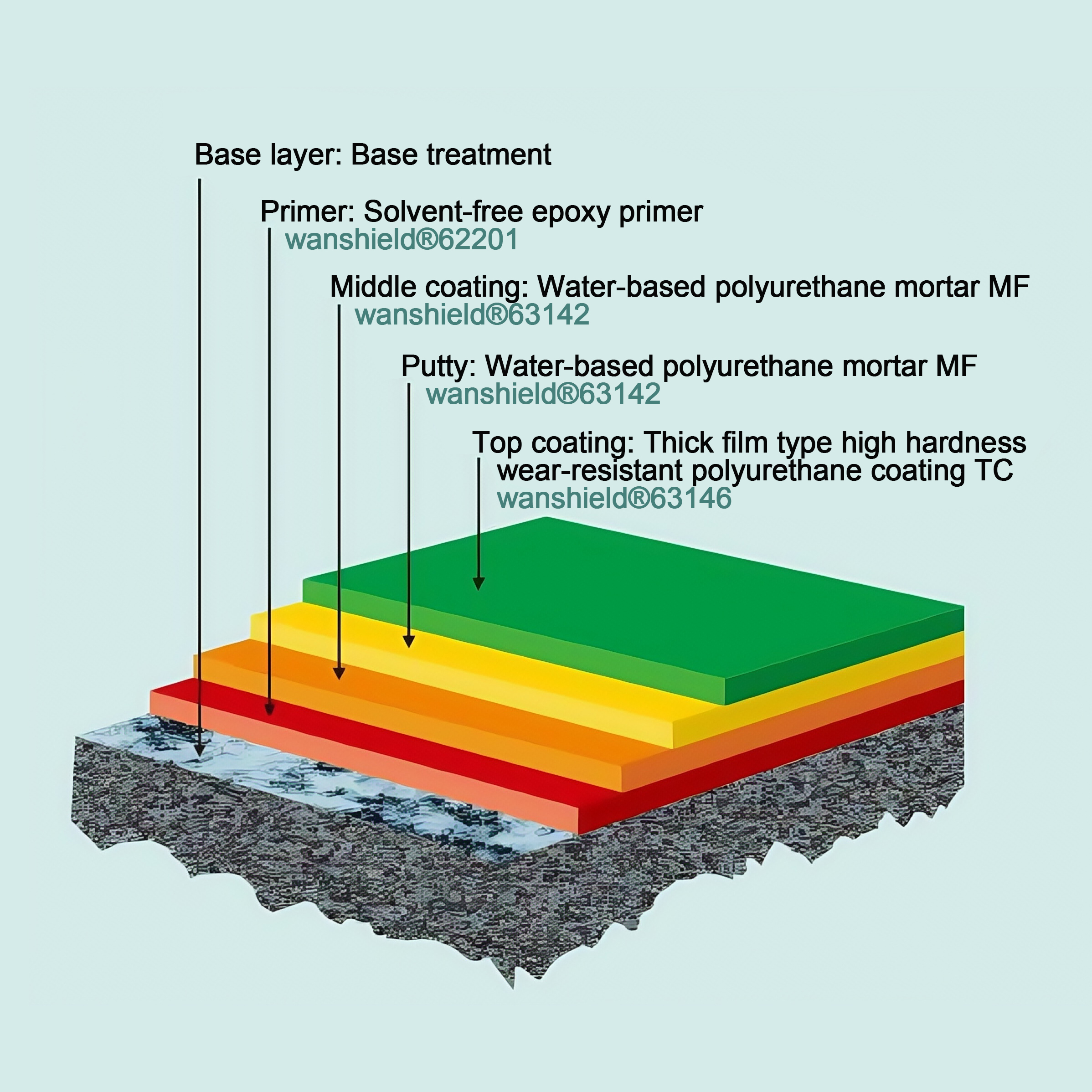 Water-based polyurethane mortar floor system