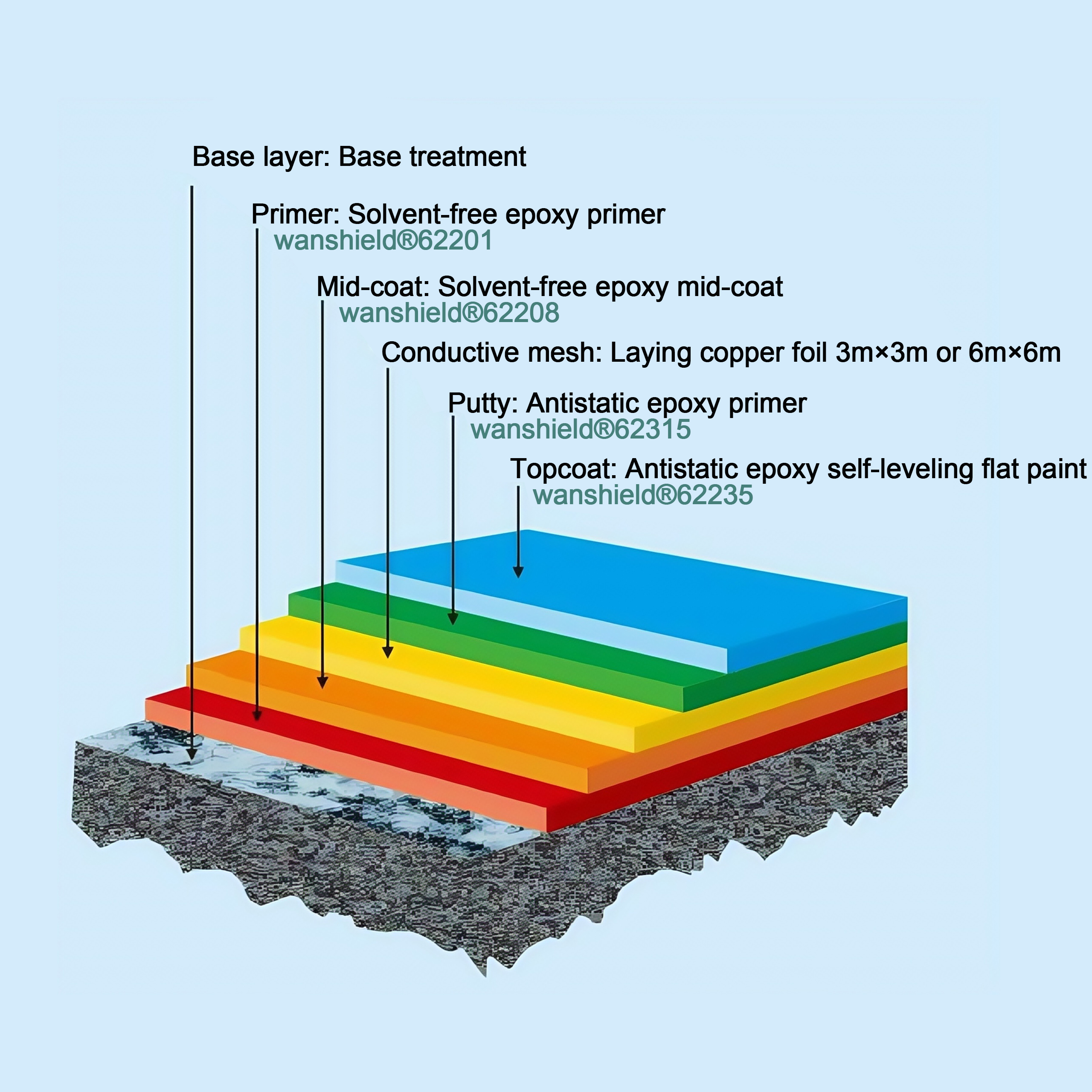 Solvent-free epoxy anti-static self-leveling floor system