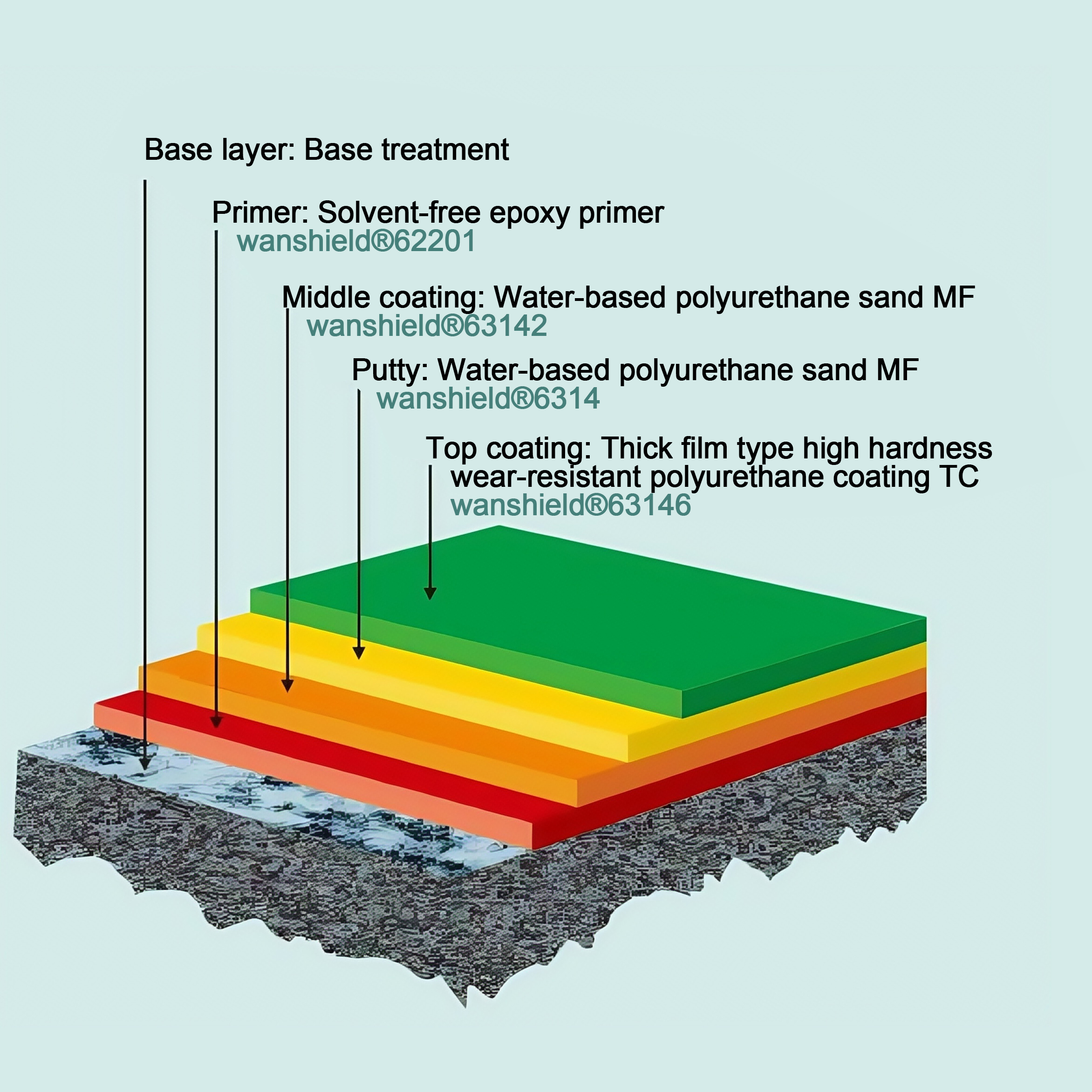 Water-based polyurethane mortar floor system