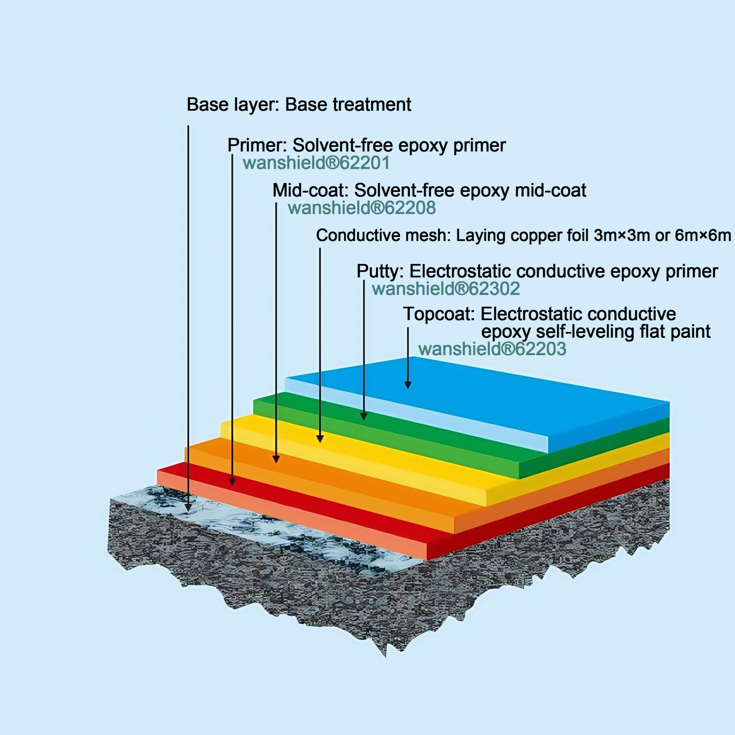 Solvent-free epoxy anti-static self-leveling floor system