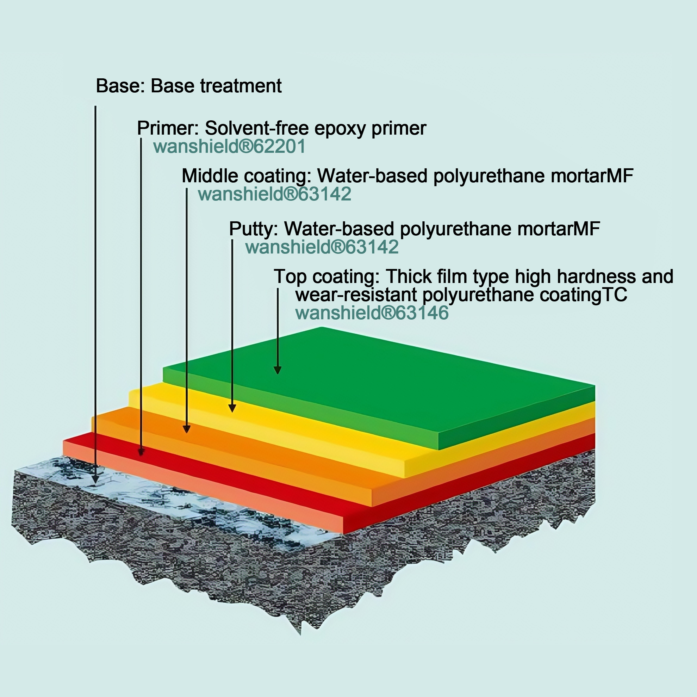 Water-based polyurethane mortar floor system