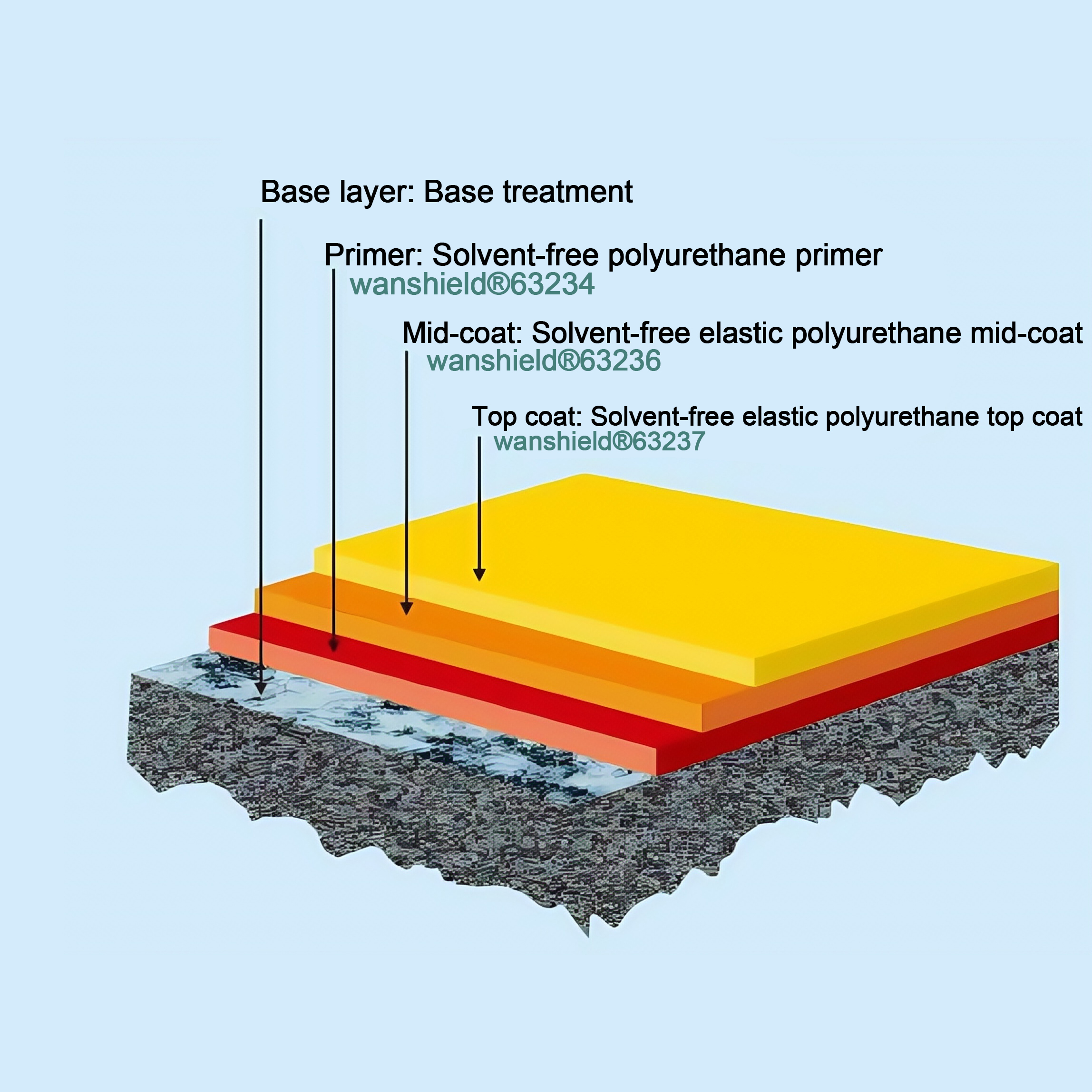 Solvent-free elastic polyurethane floor system