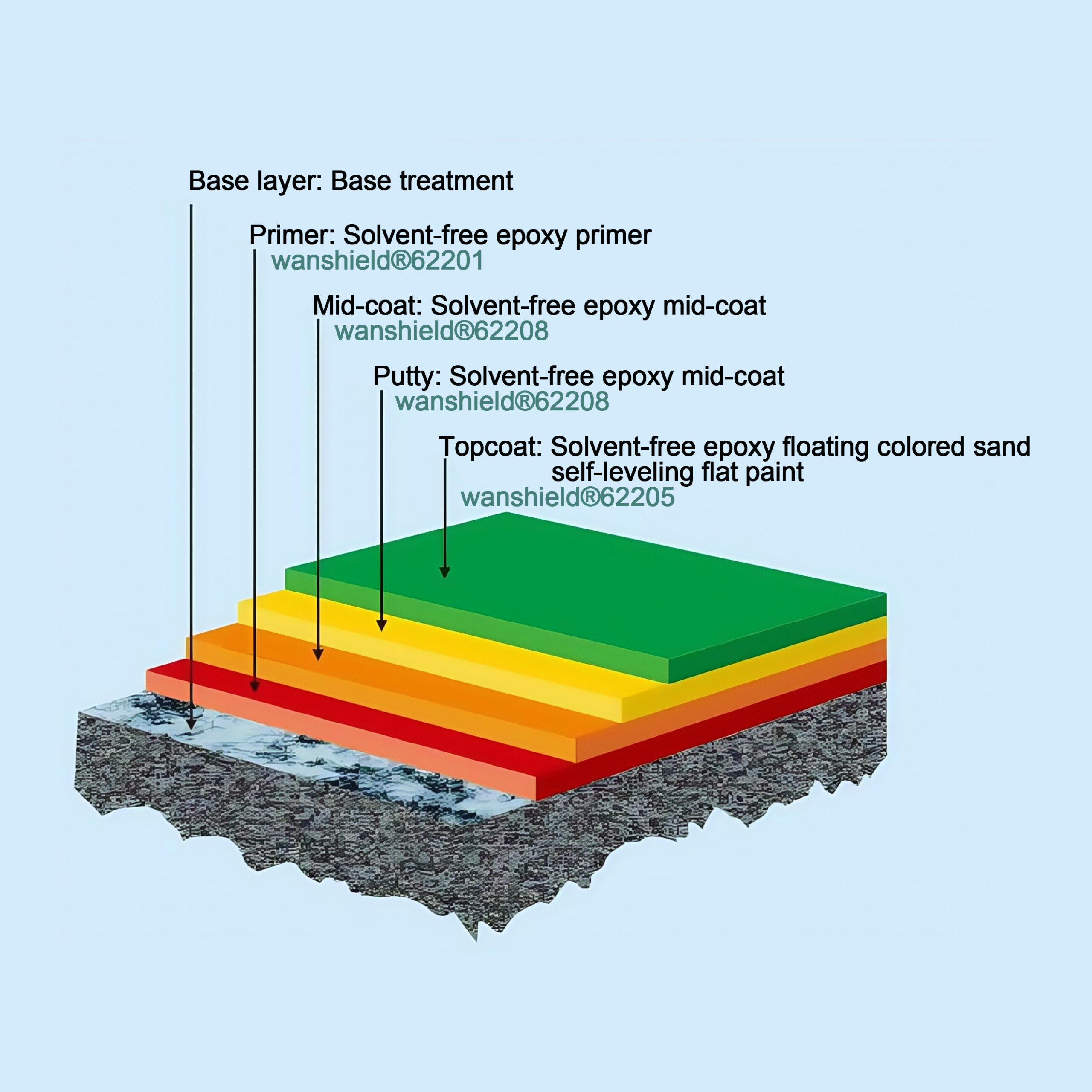 Solvent-free epoxy floating colored sand self-leveling floor system