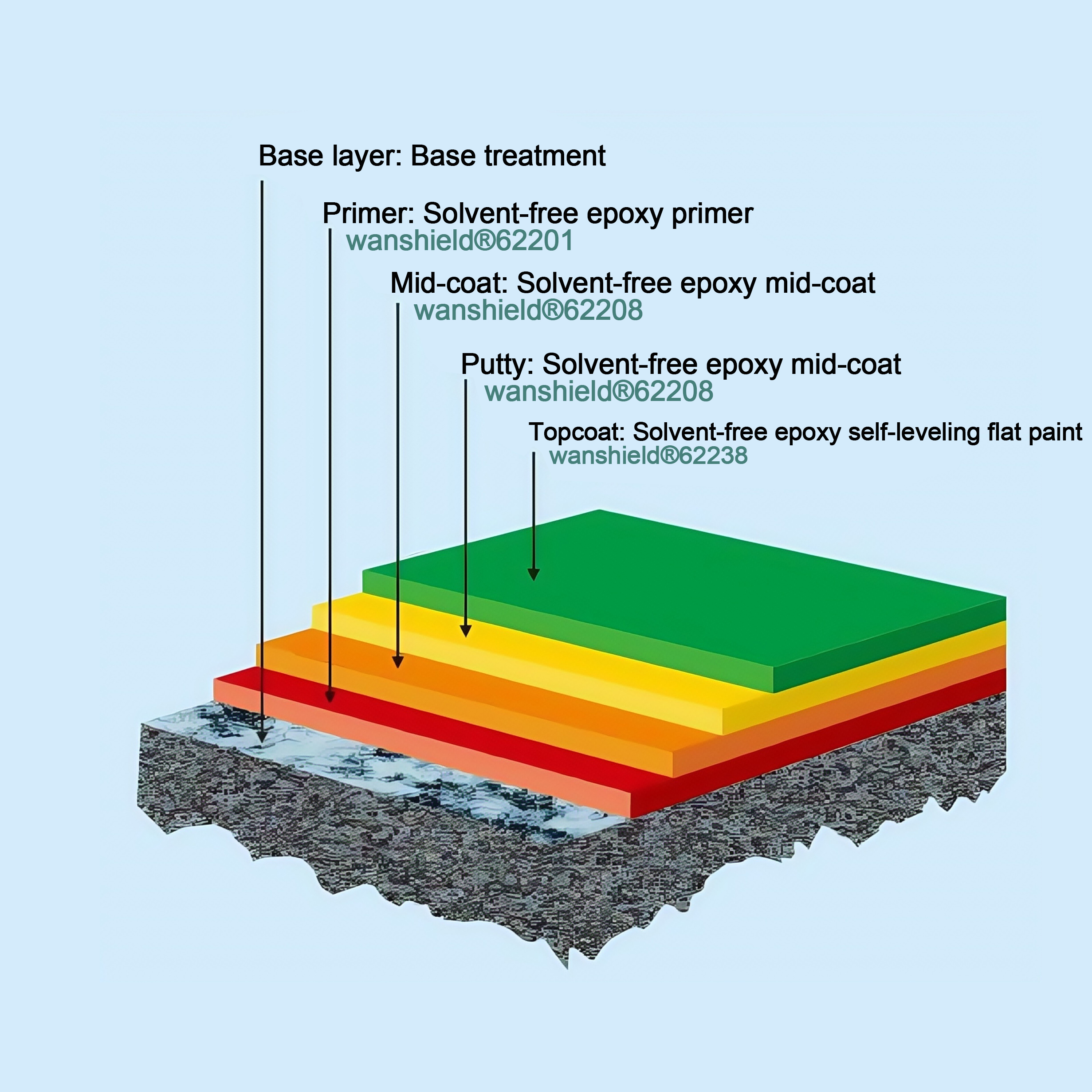 Solvent-free epoxy self-leveling floor system