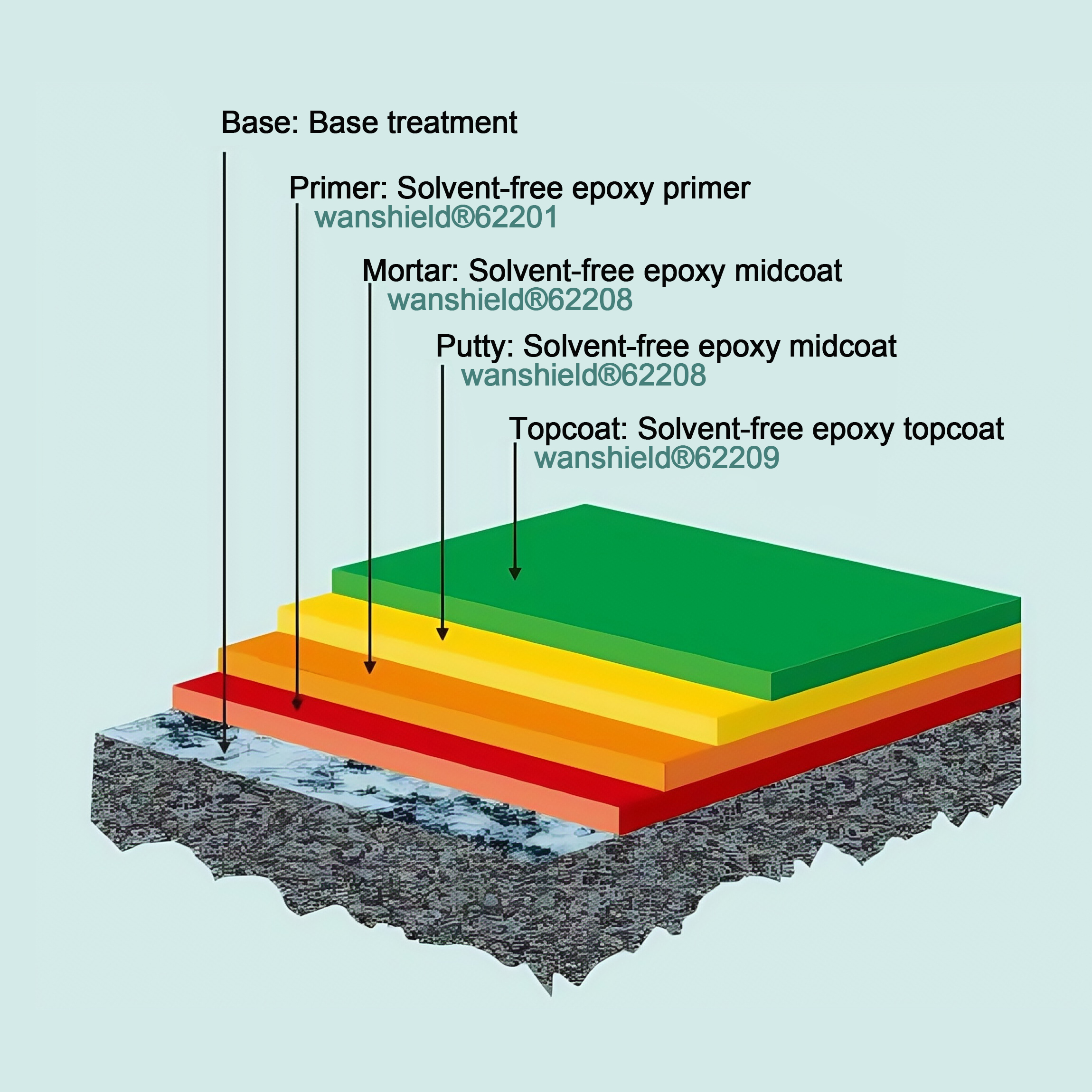 Solvent-free epoxy floor system
