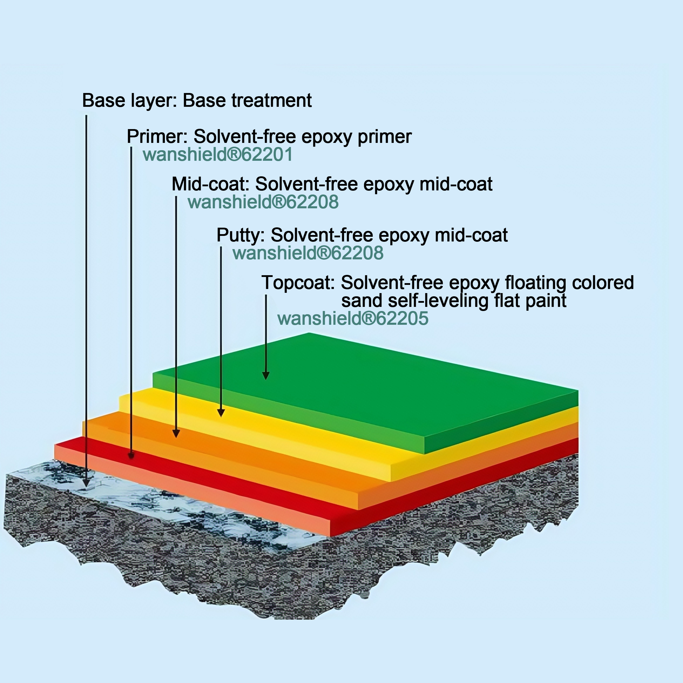 Solvent-free epoxy floating colored sand self-leveling floor system
