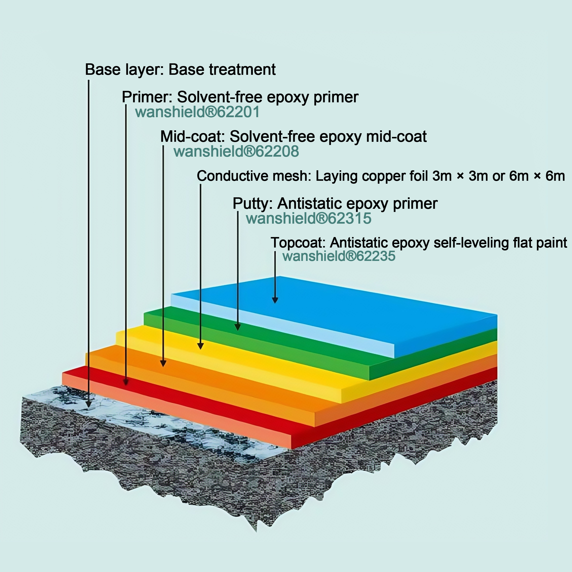 Solvent-free epoxy anti-static self-leveling floor system