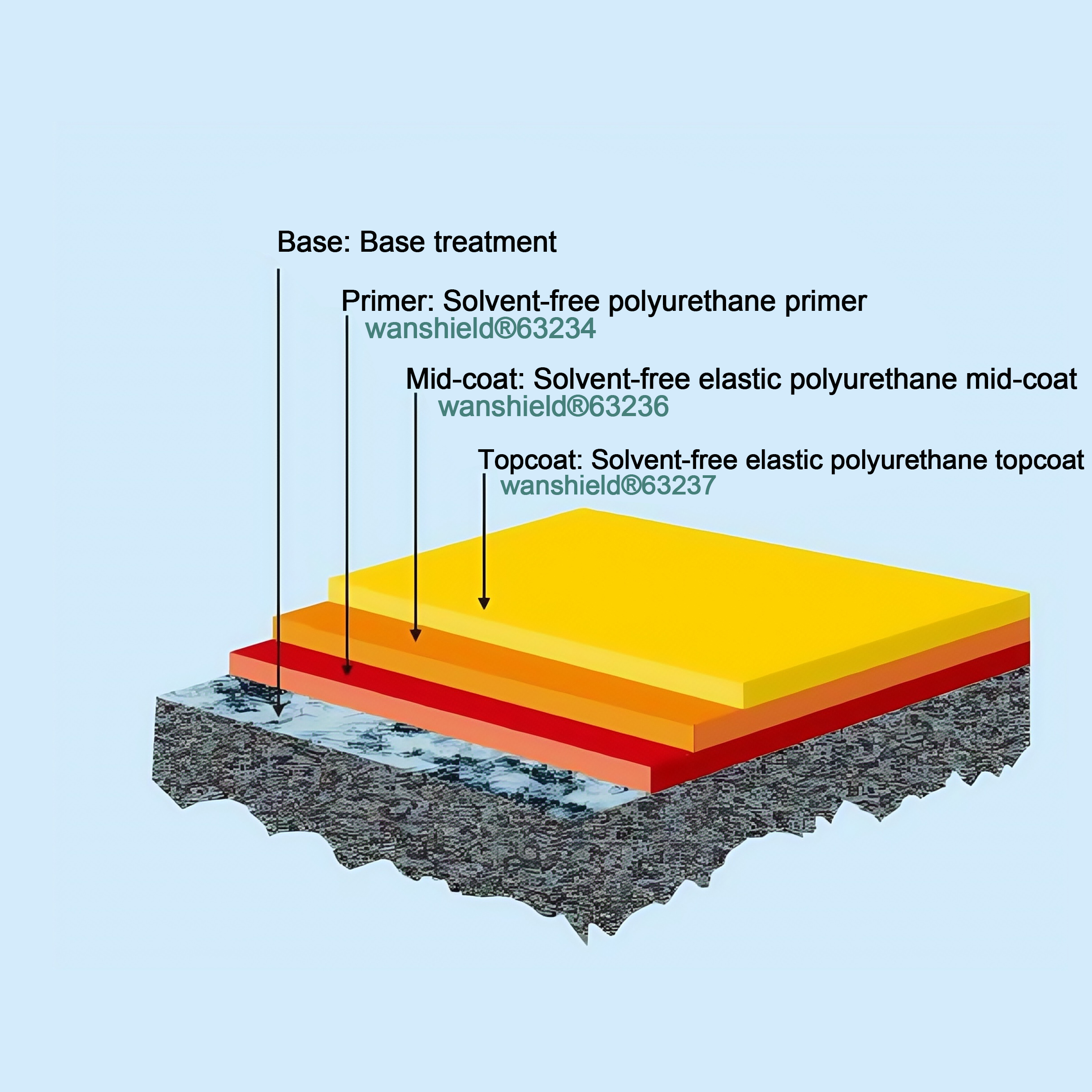 Solvent-free elastic polyurethane floor system