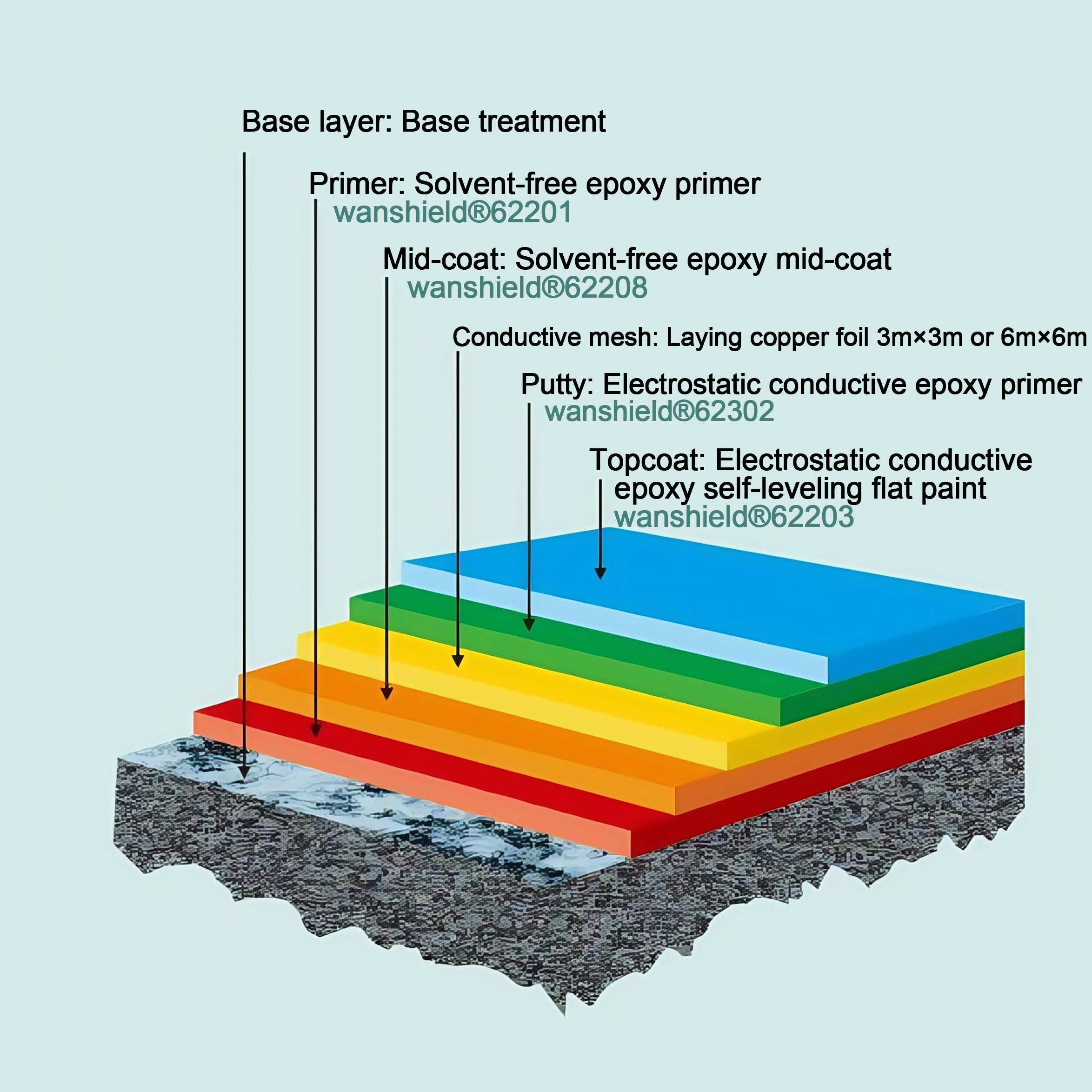 Solvent-free epoxy anti-static self-leveling floor system