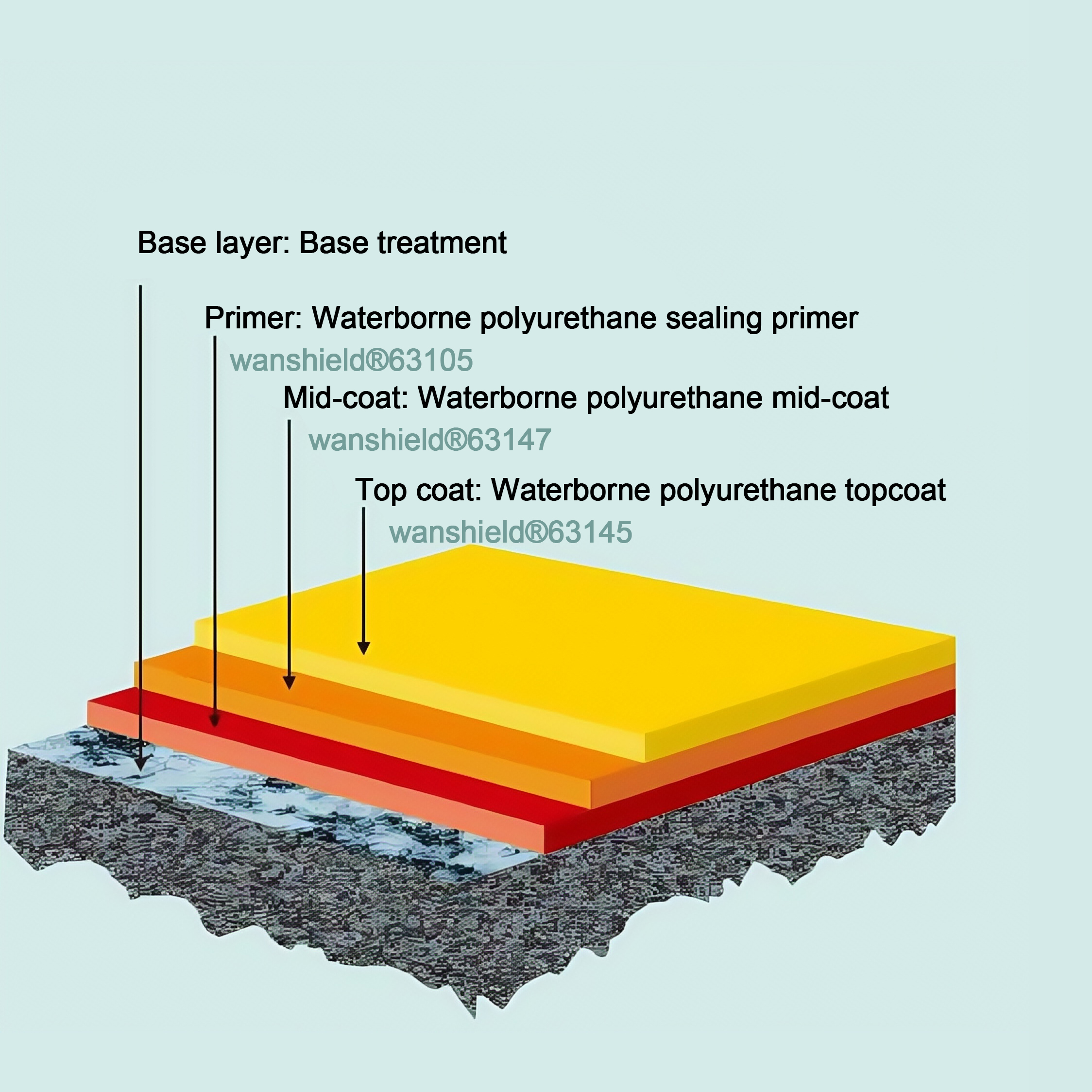 Waterborne polyurethane floor system