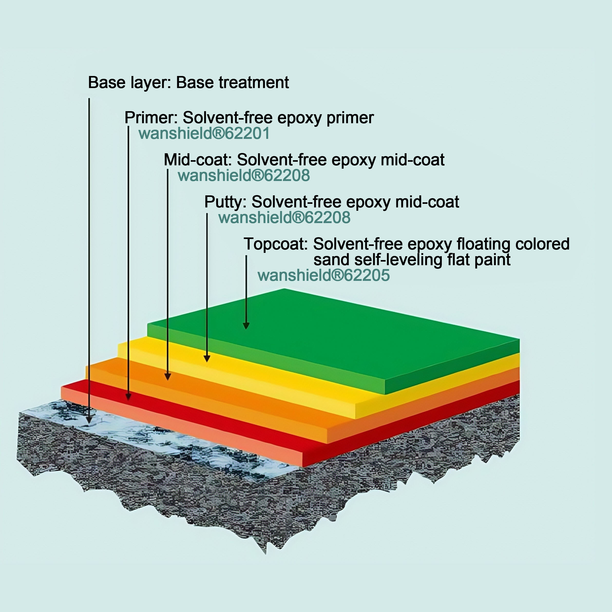 Solvent-free epoxy floating colored sand self-leveling floor system