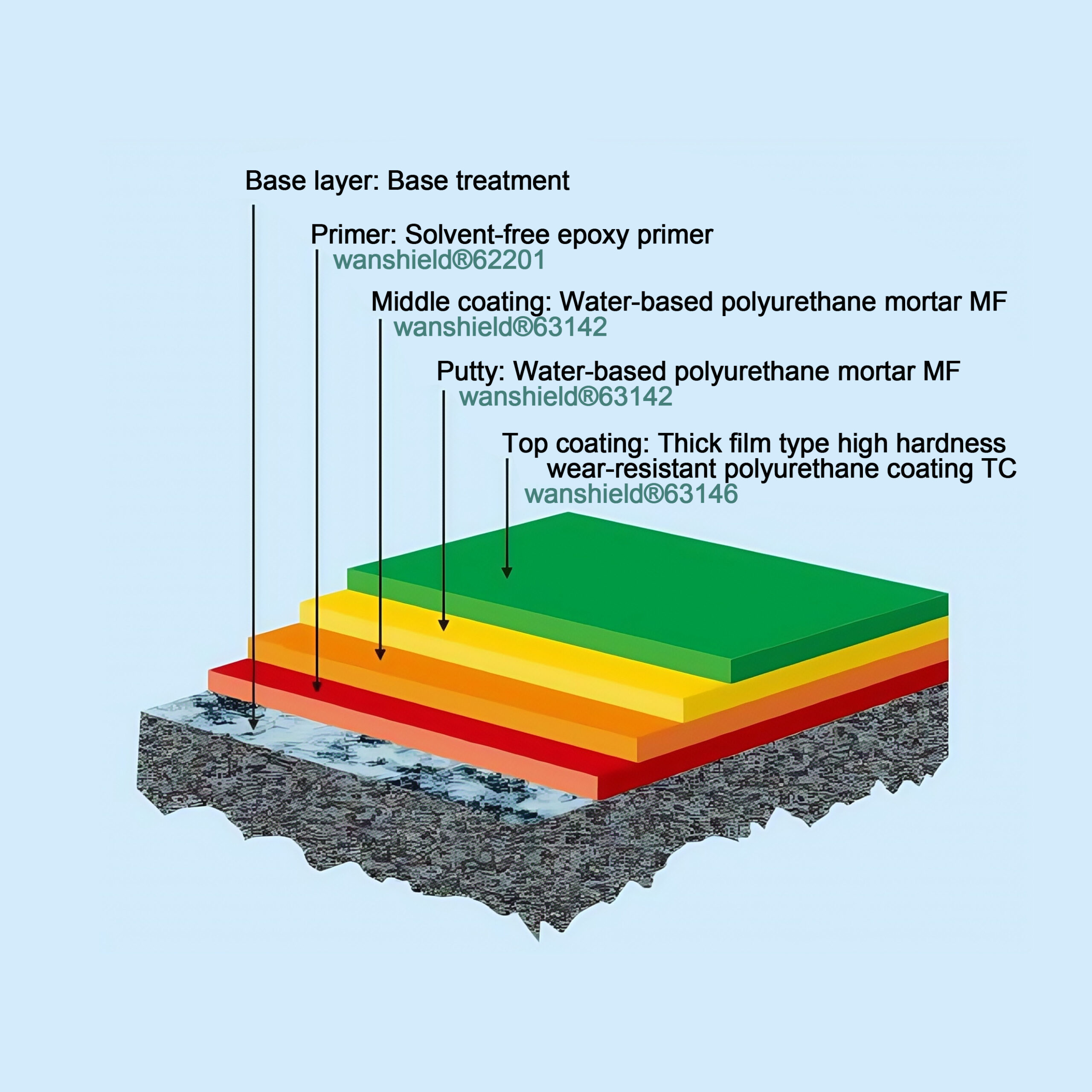 Water-based polyurethane mortar floor system