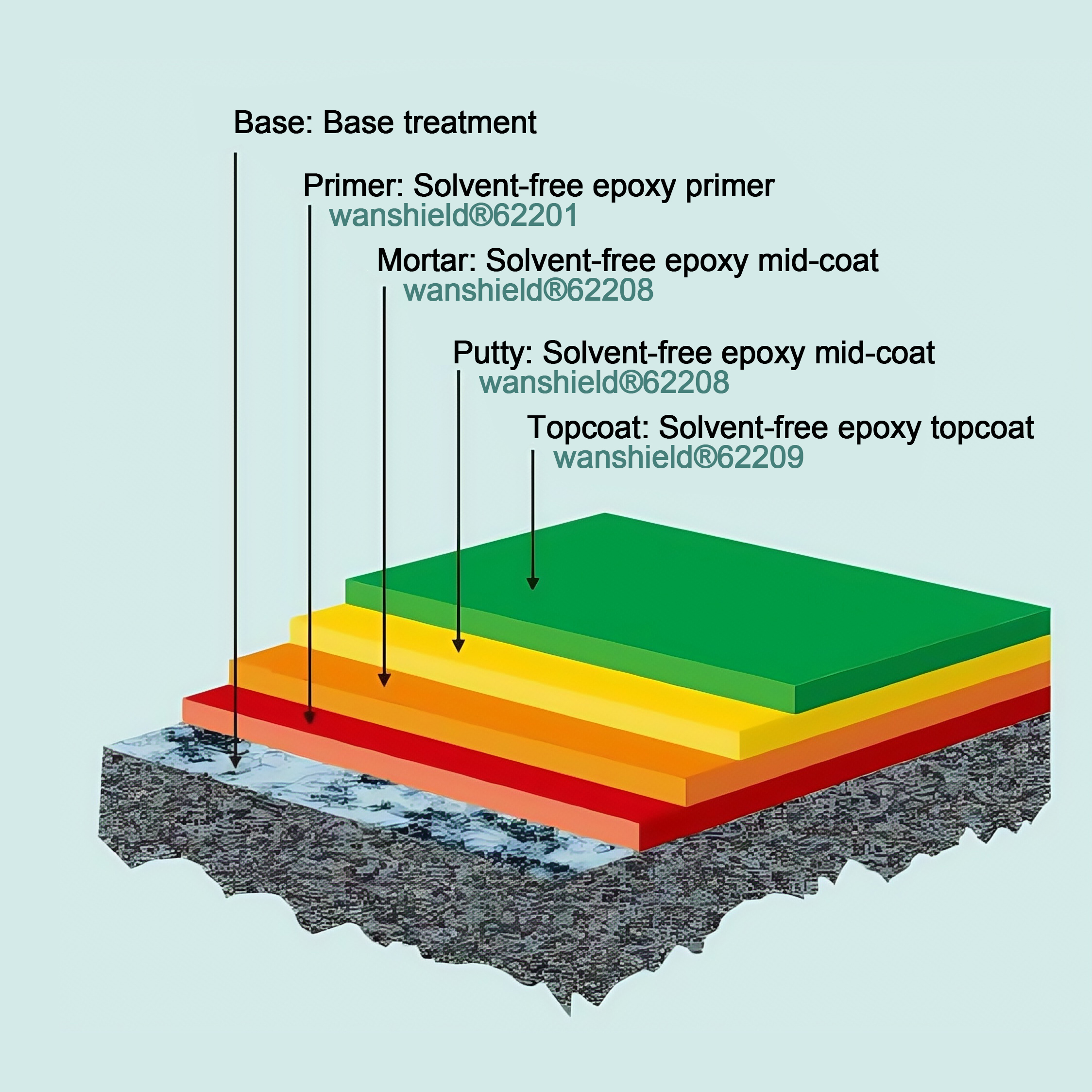 Solvent-free epoxy floating colored sand self-leveling floor systemConstant temperature and humidity, clean and dust-free, antibacterial and environmentally friendly, beautiful, heavy-duty, impact-resistant