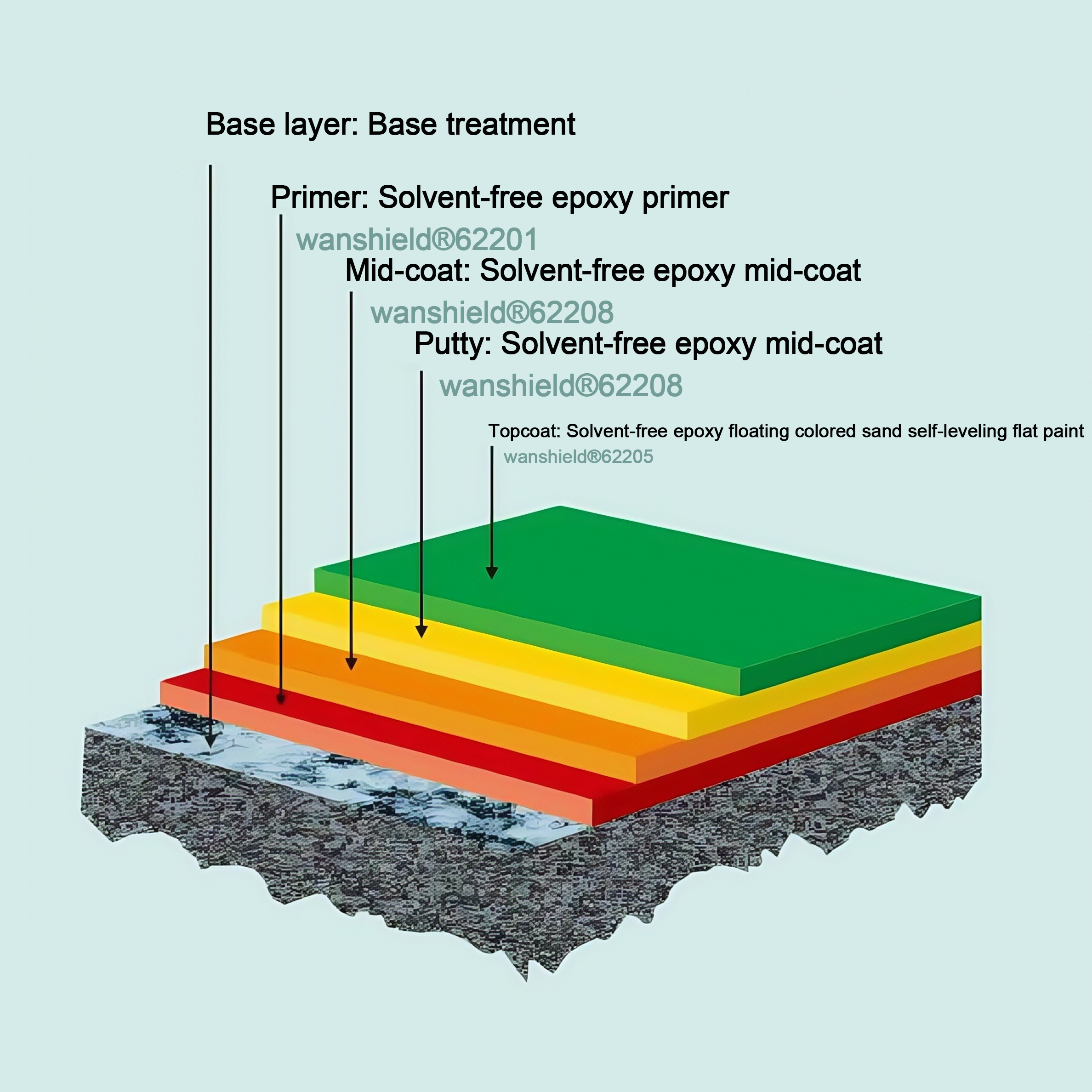 Solvent-free epoxy floating colored sand self-leveling floor system
