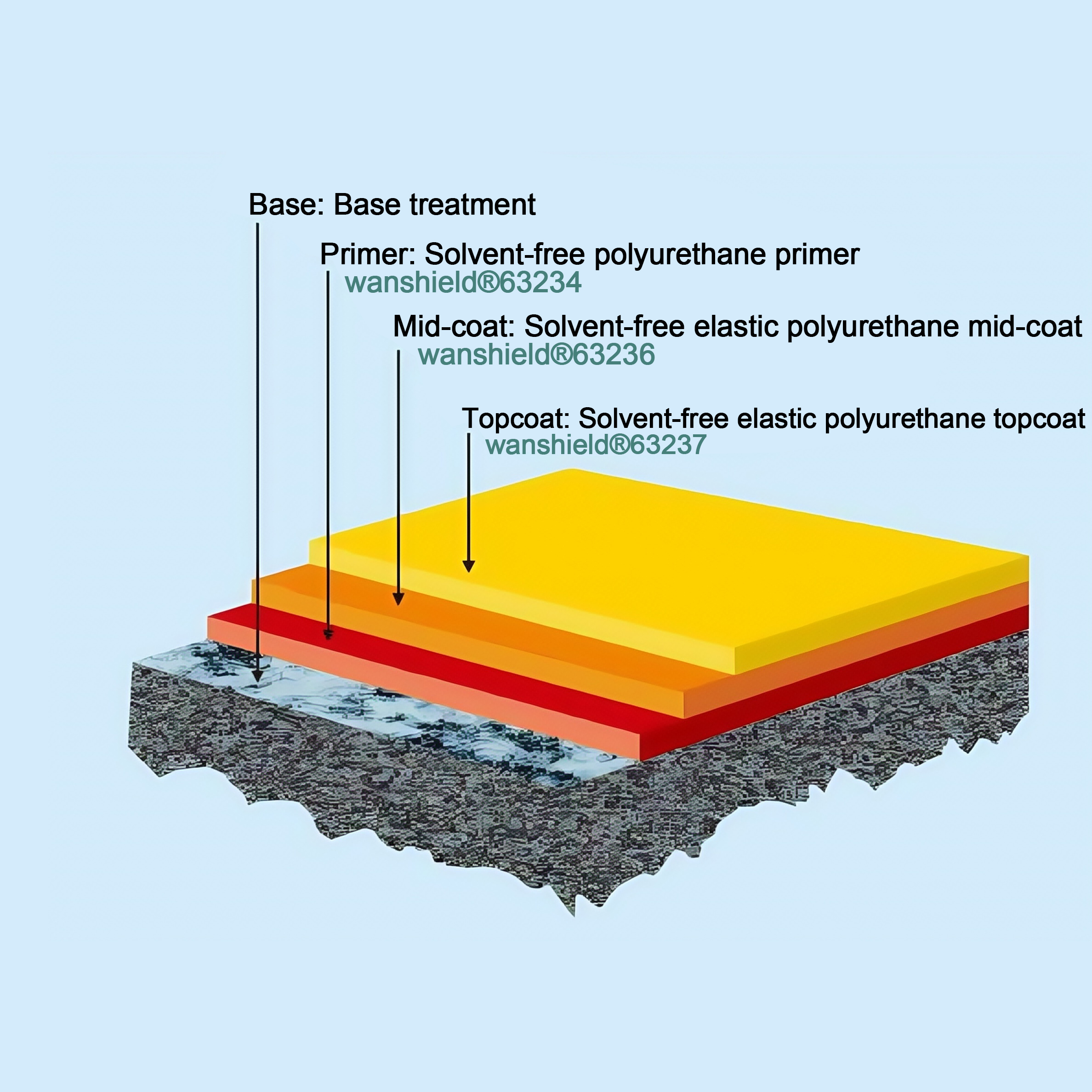 Solvent-free elastic polyurethane floor system