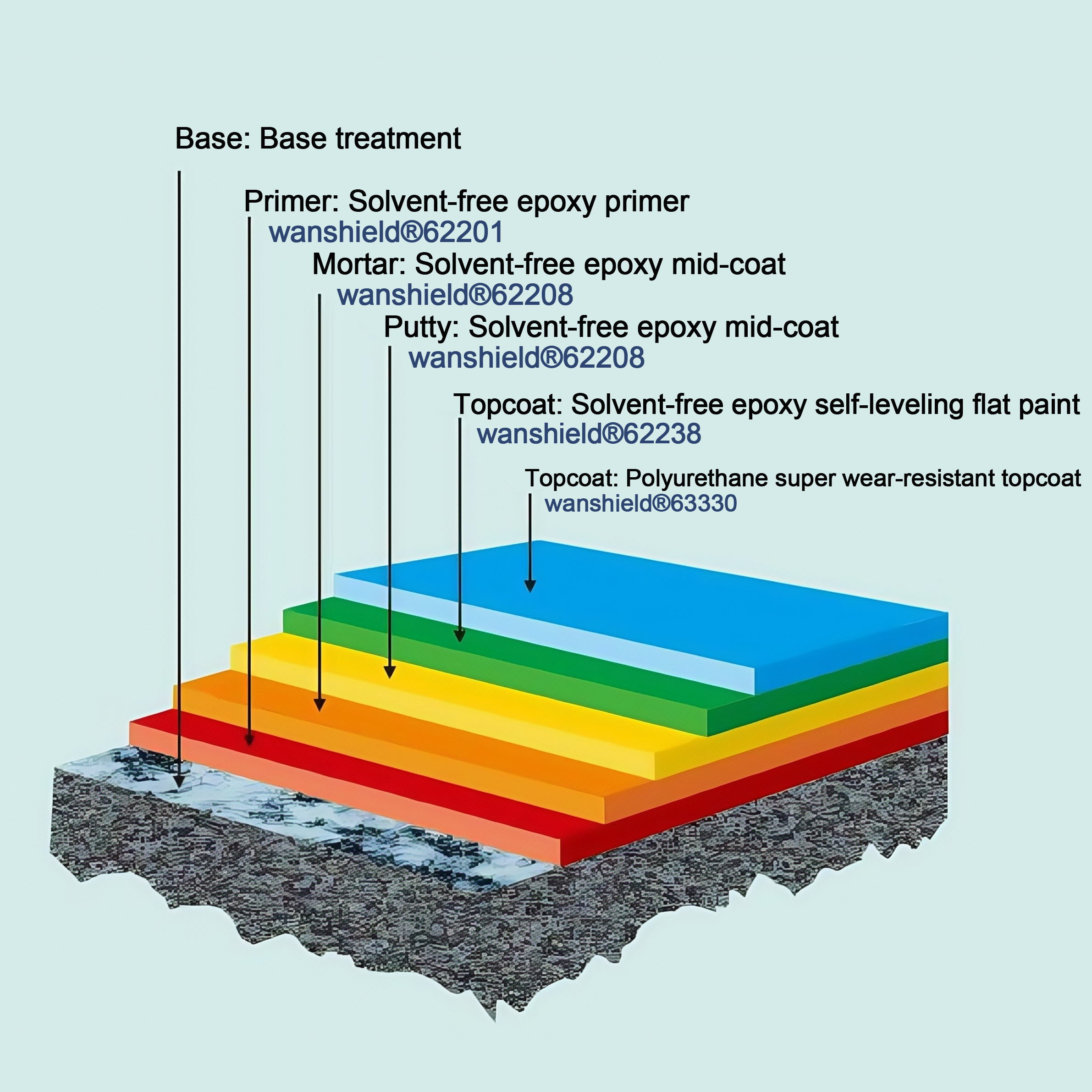Solvent-free polyurethane super wear-resistant floor system
