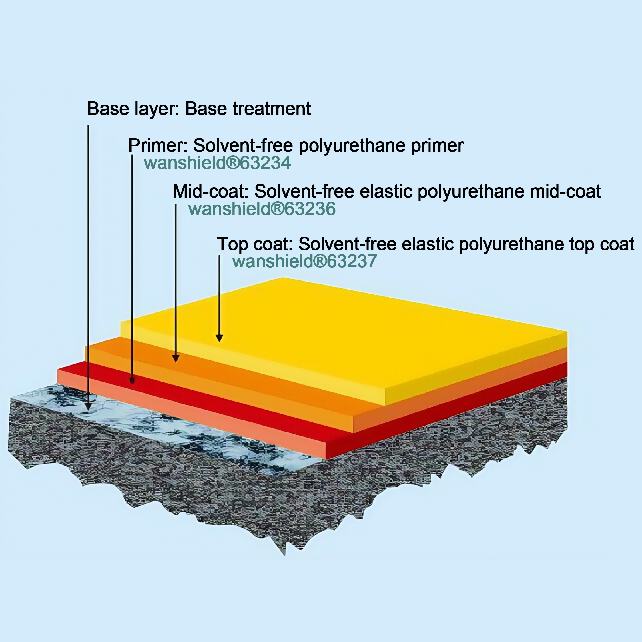 Solvent-free elastic polyurethane floor system