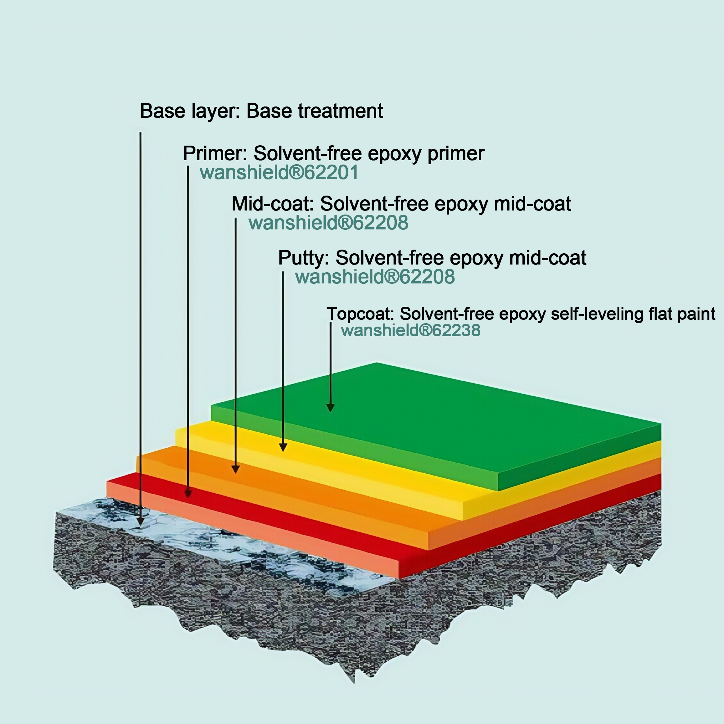 Solvent-free epoxy self-leveling floor system