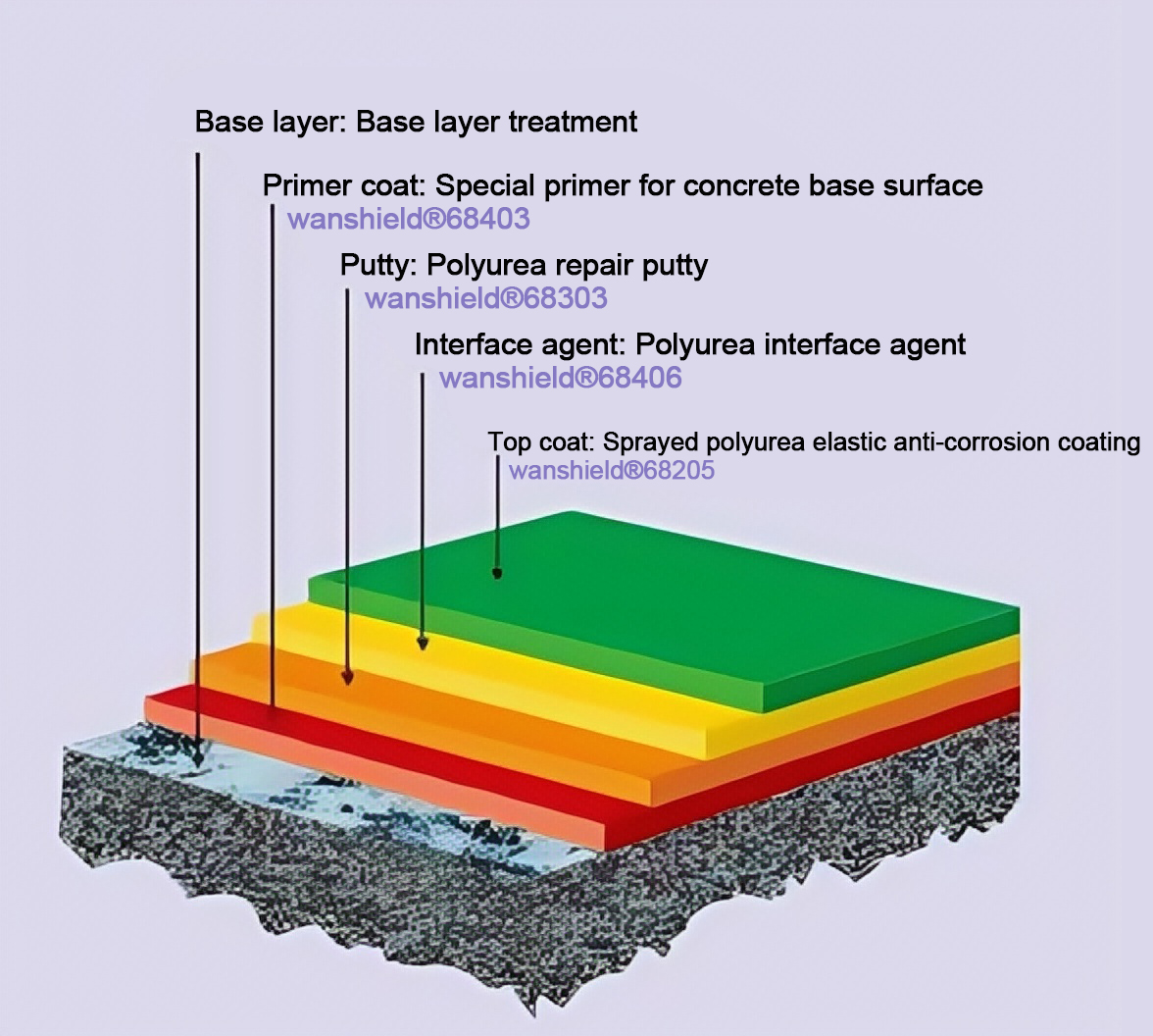 Waterproof and anti-corrosion for chemical smelting equipment