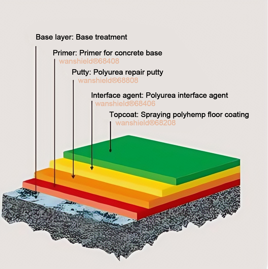 Wear-resistant and compression-resistant in industrial areas