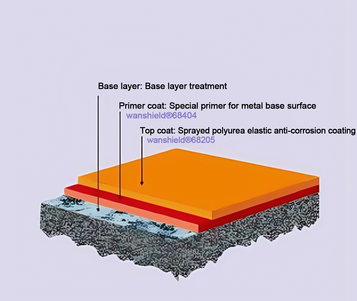 Waterproof and anti-corrosion for steel structures