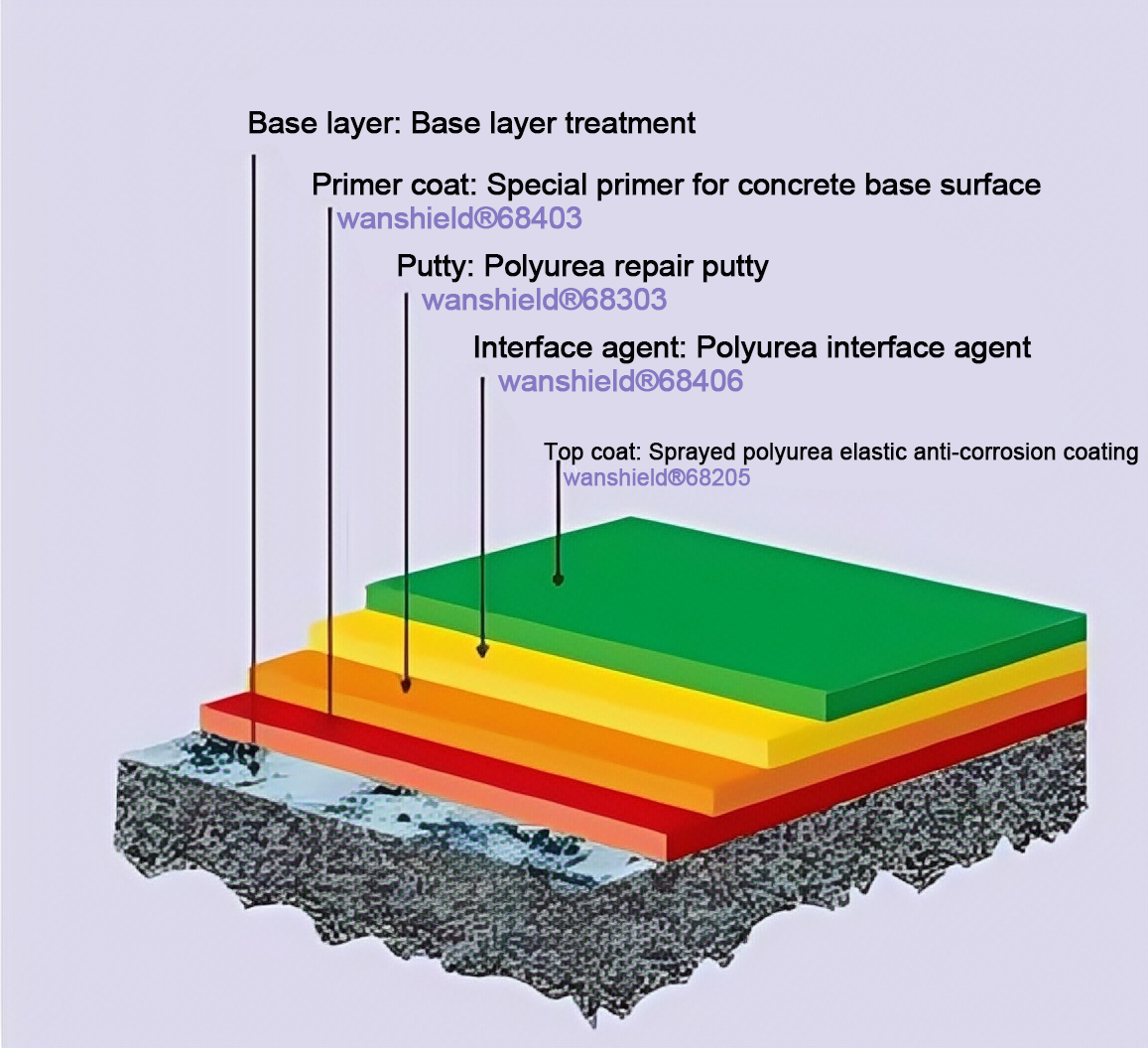 Waterproof and anti-corrosion for marine facilities