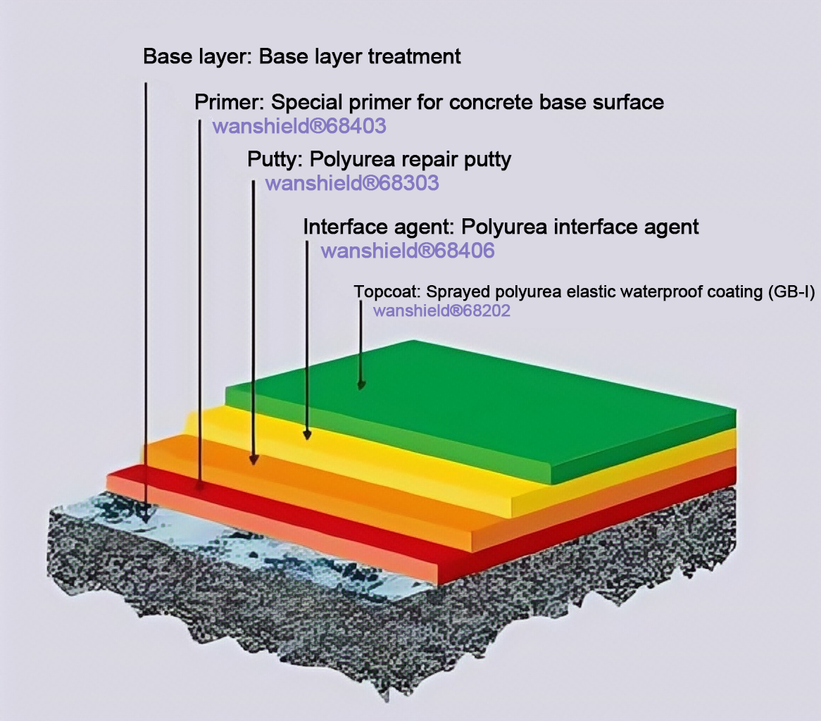 Underground building waterproofing and seepage