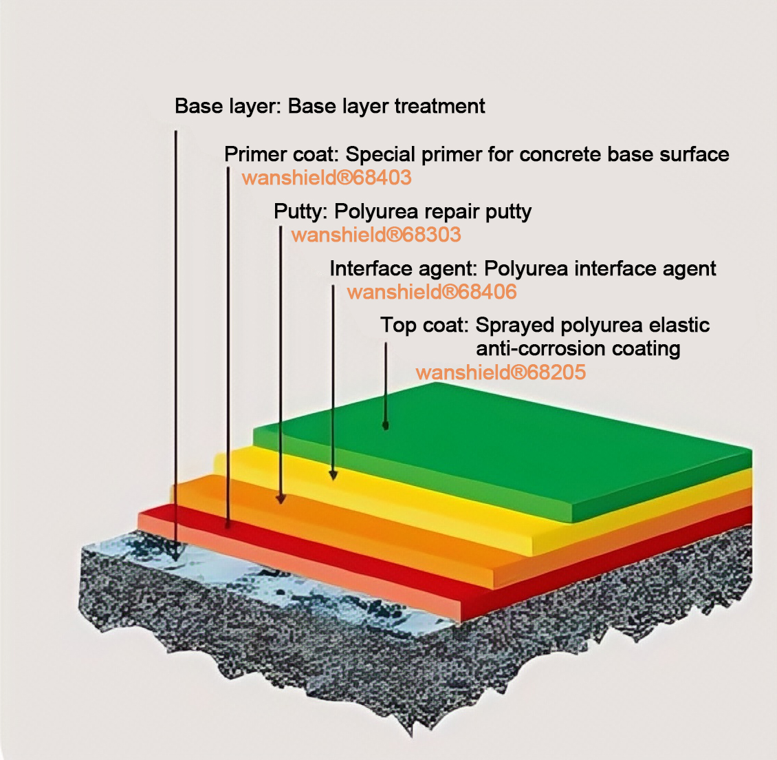 Anti-corrosion and wear-resistant in industrial areas