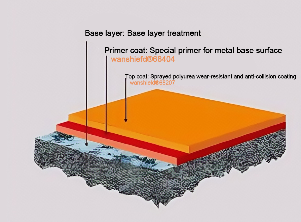 Automobile surface wear resistance and collision resistance