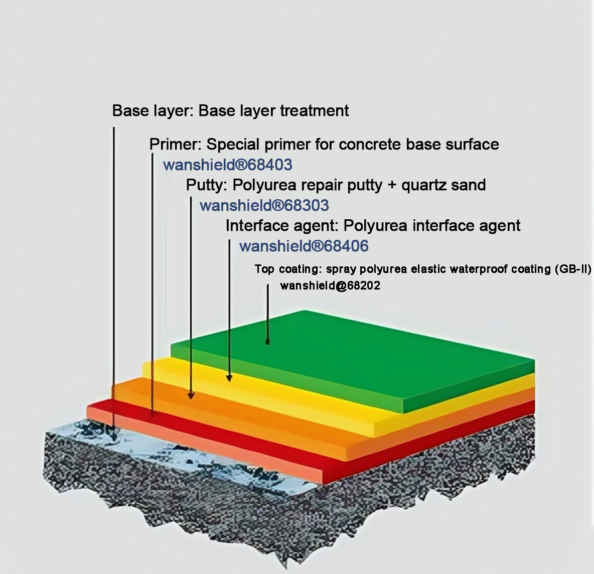 Water circulation waterproofing and anti-seepage