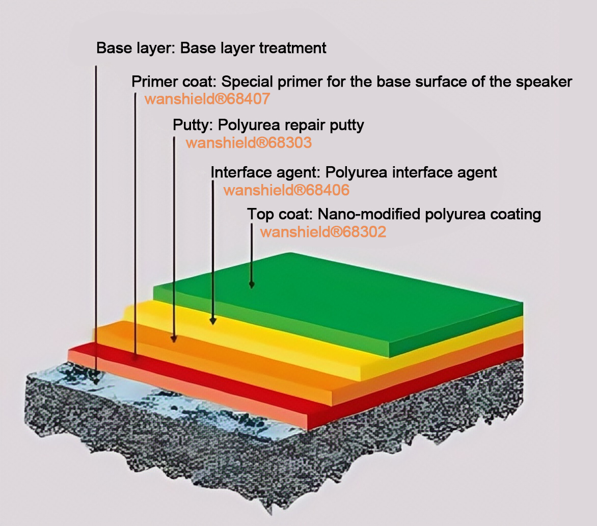 Speaker surface waterproof and wear resistance