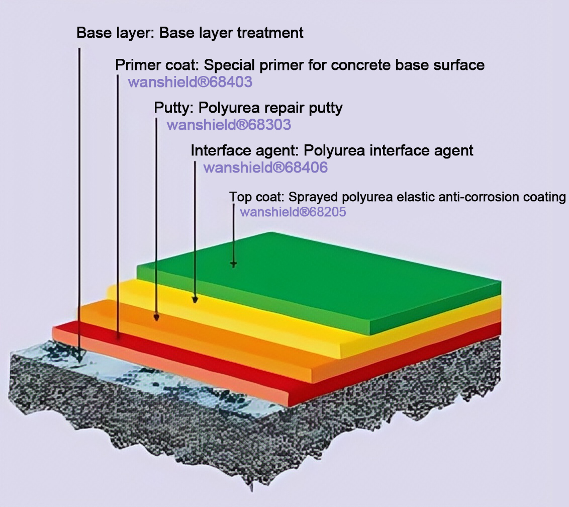 Waterproof and anti-corrosion of inner and outer walls of pipelines