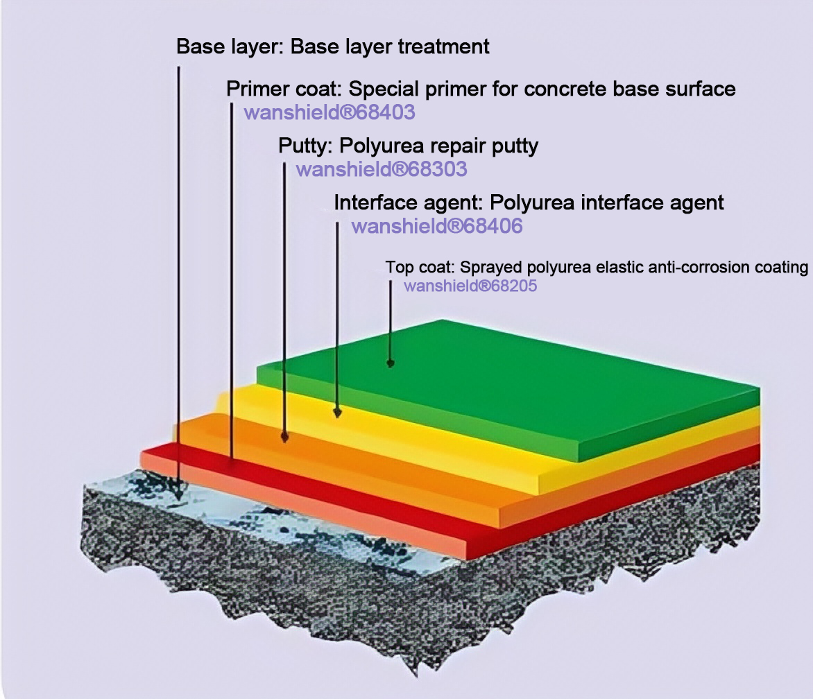 Anti-corrosion of chemical workshop floors