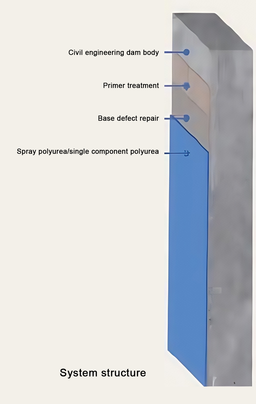 System structure