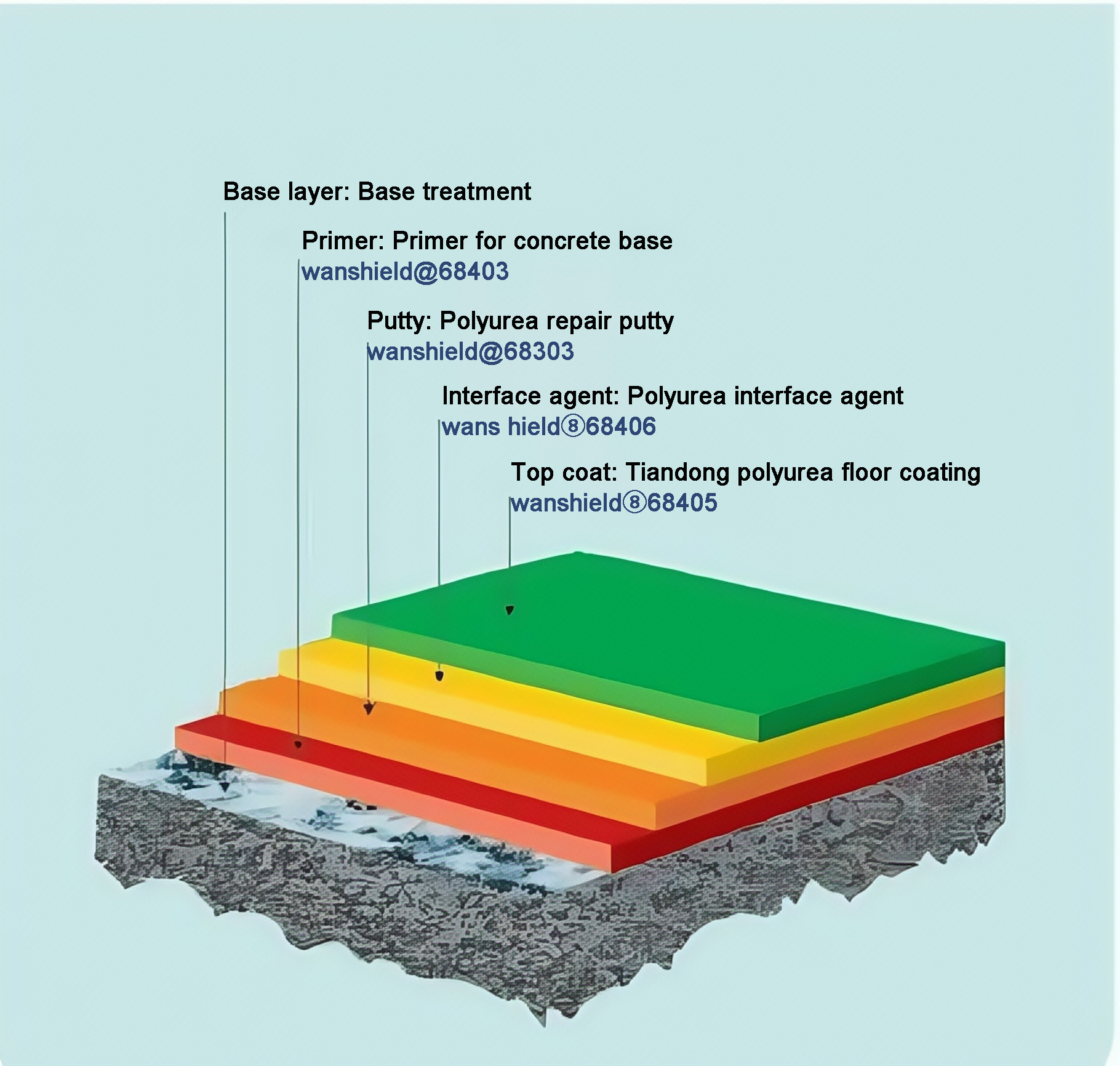 Roof parking lot wear-resistant and waterproof