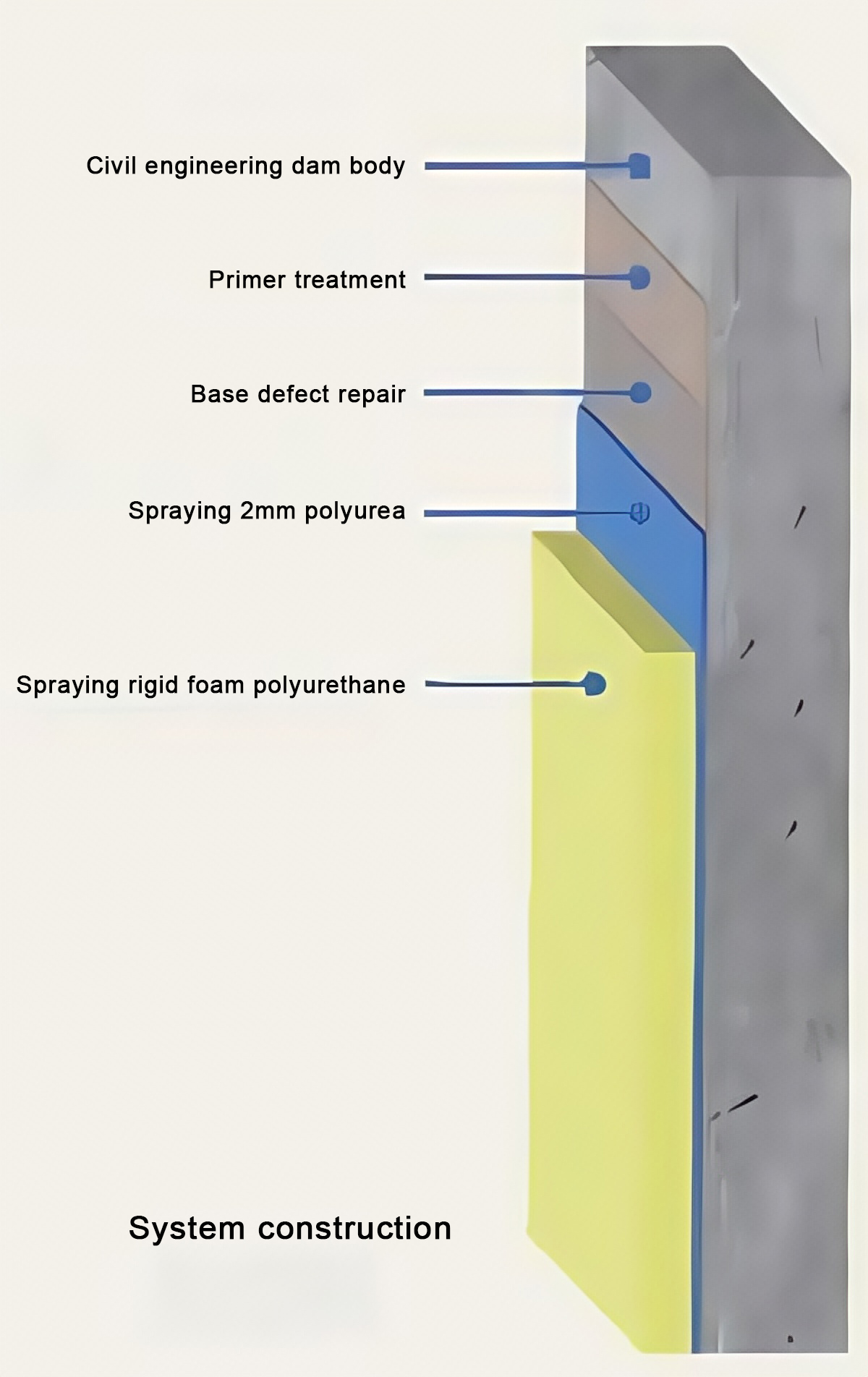 System structure