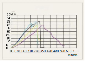 Stress-strain testing