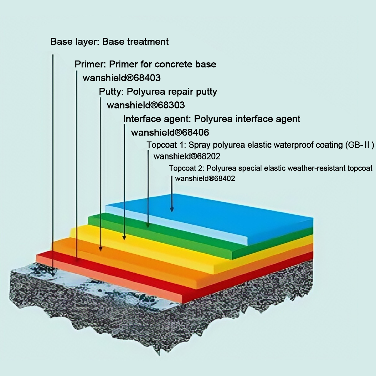 Roof waterproofing and thermal insulation integration