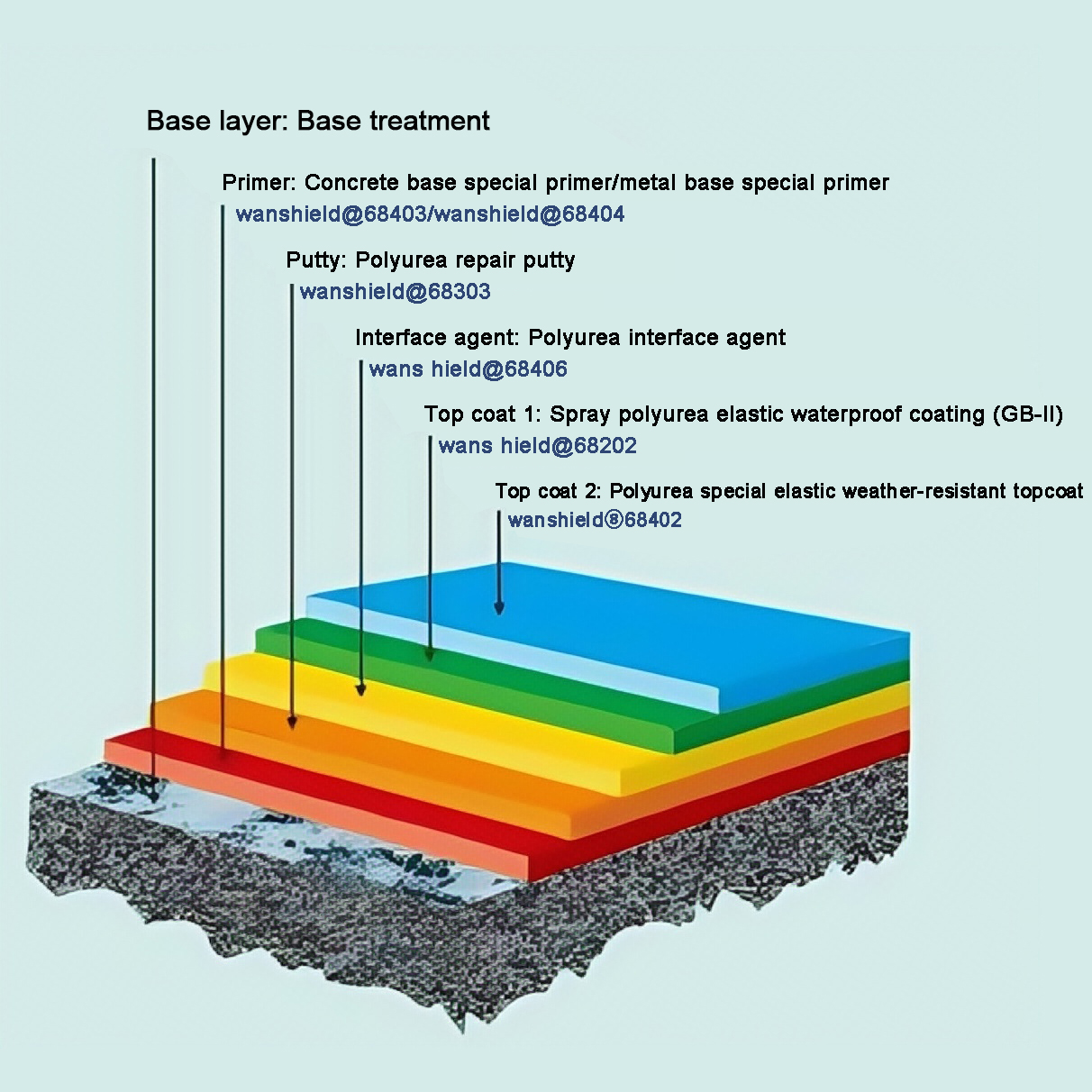 Large-span roof waterproofing and anti-corrosion