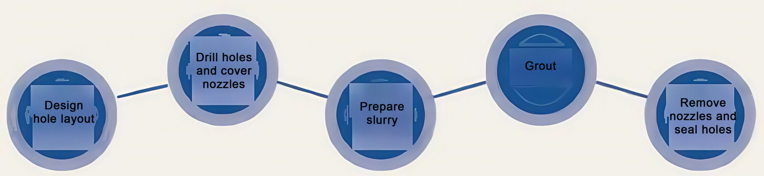 Construction process examples