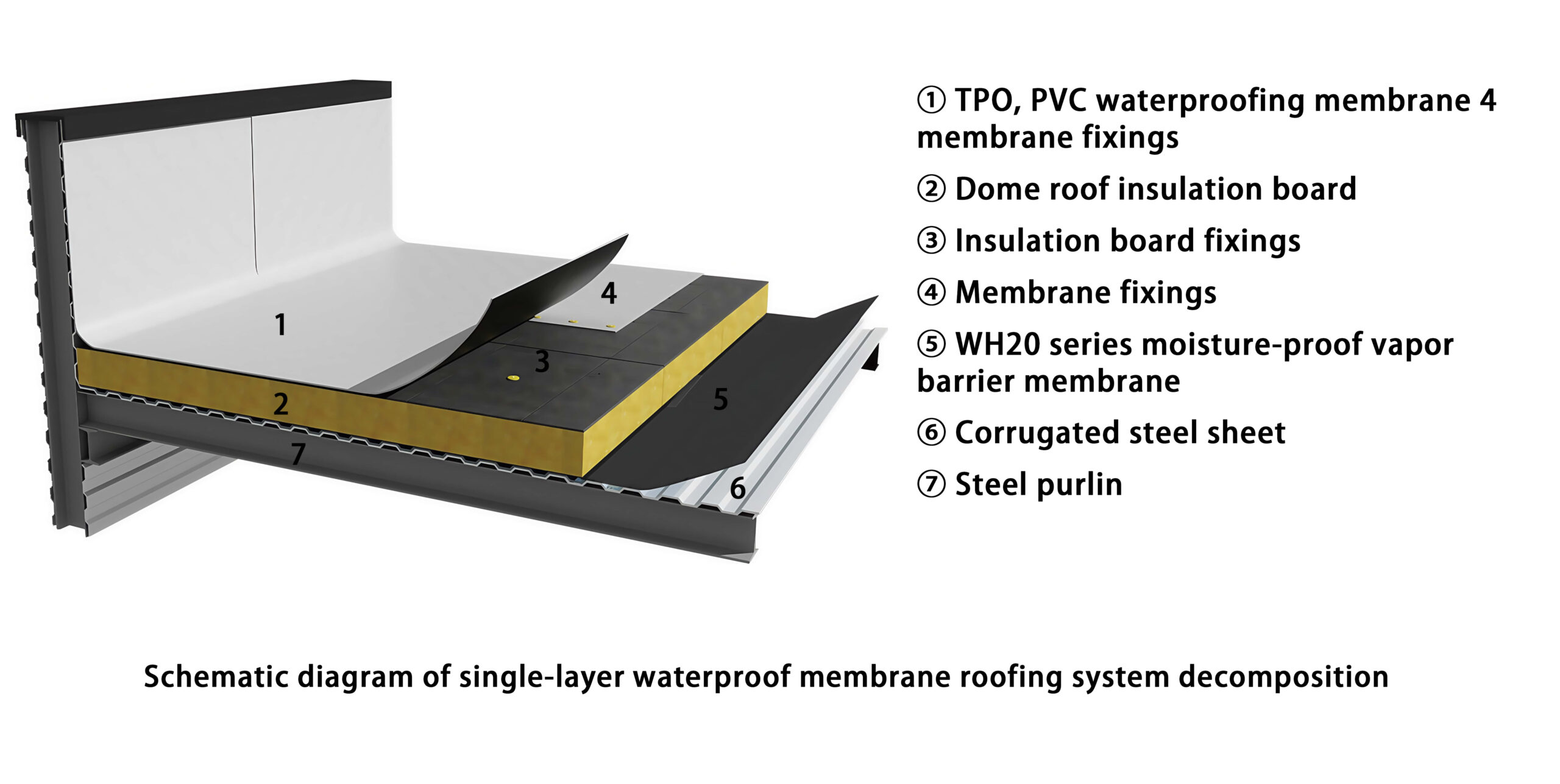 Schematic diagram of the decomposition of a single-layer waterproof membrane roofing system