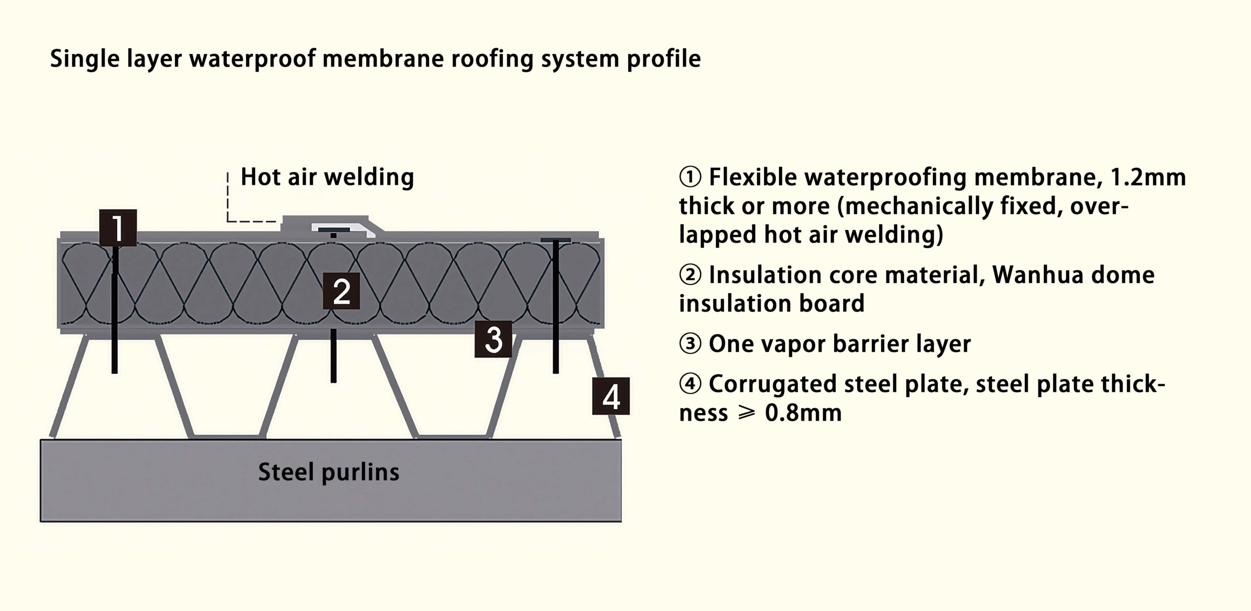 Single layer waterproof membrane roofing system profile