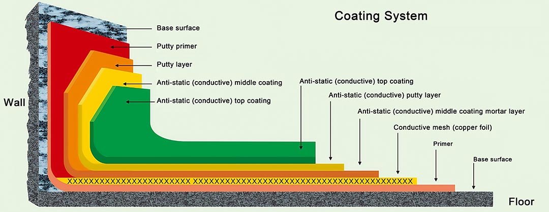 Antistatic flooring
