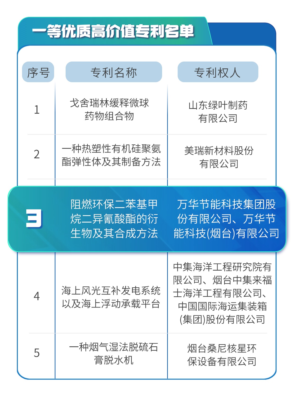 Yantai first-class high-value patent
