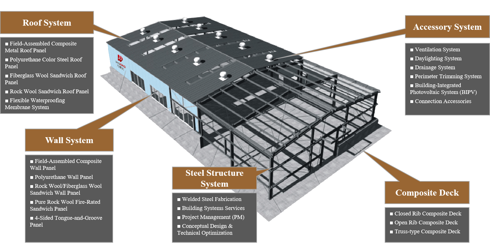 Composition of Industrial Steel Structure Building System